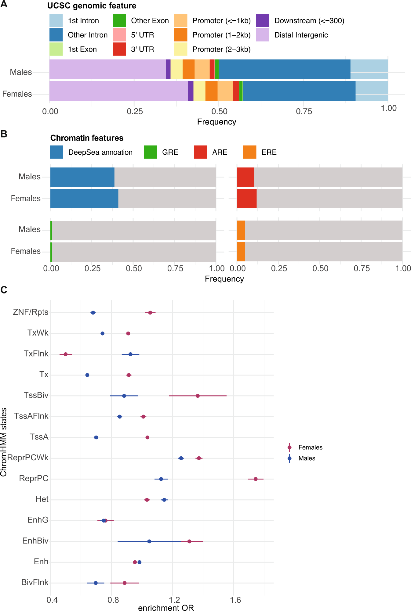 Fig. 4: Sex stratified GR-response cis-eQTL Functional Results.
