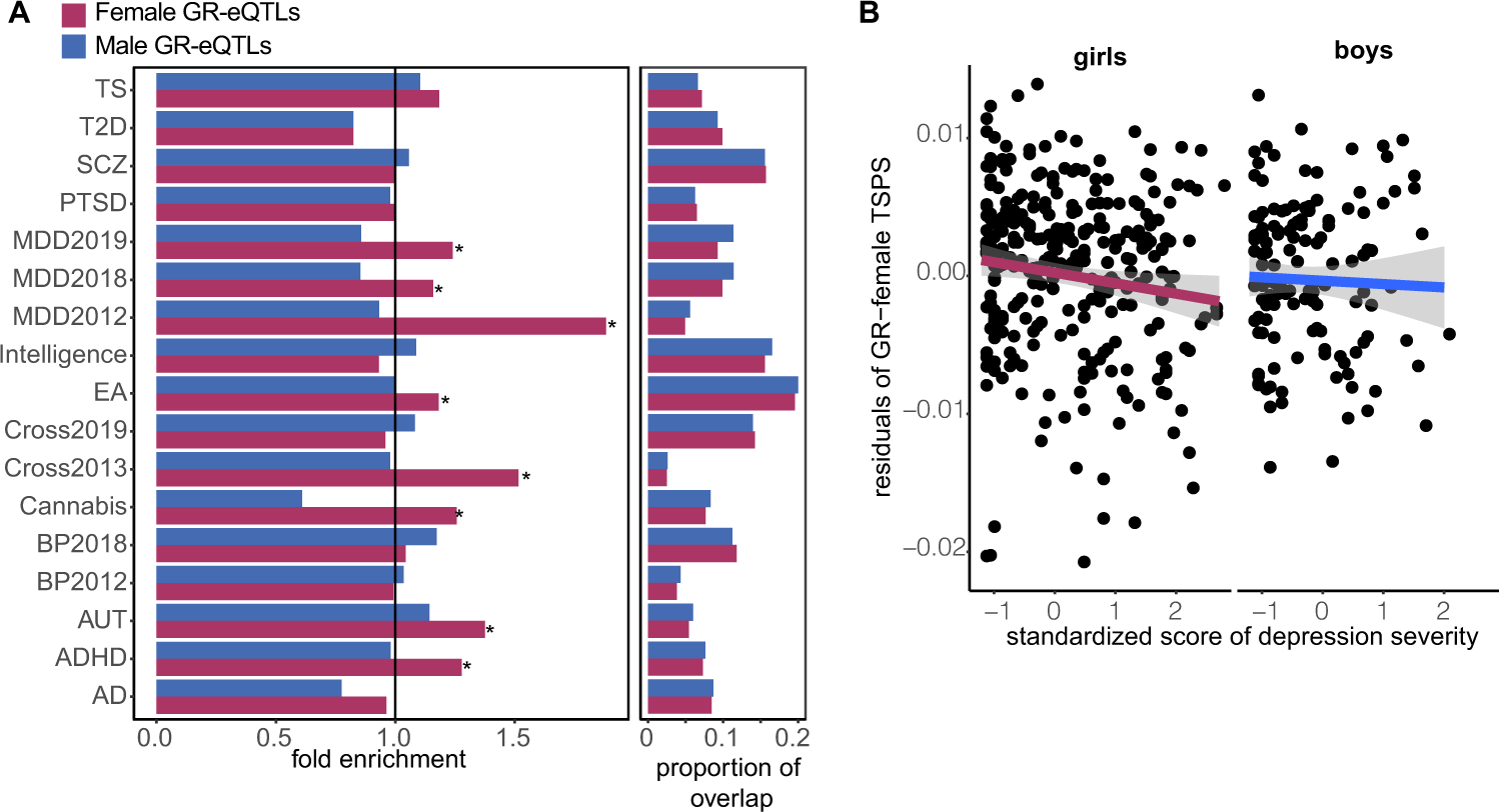 Fig. 6: Sex-stratified GR-response eSNP associations with psychiatric disorders.