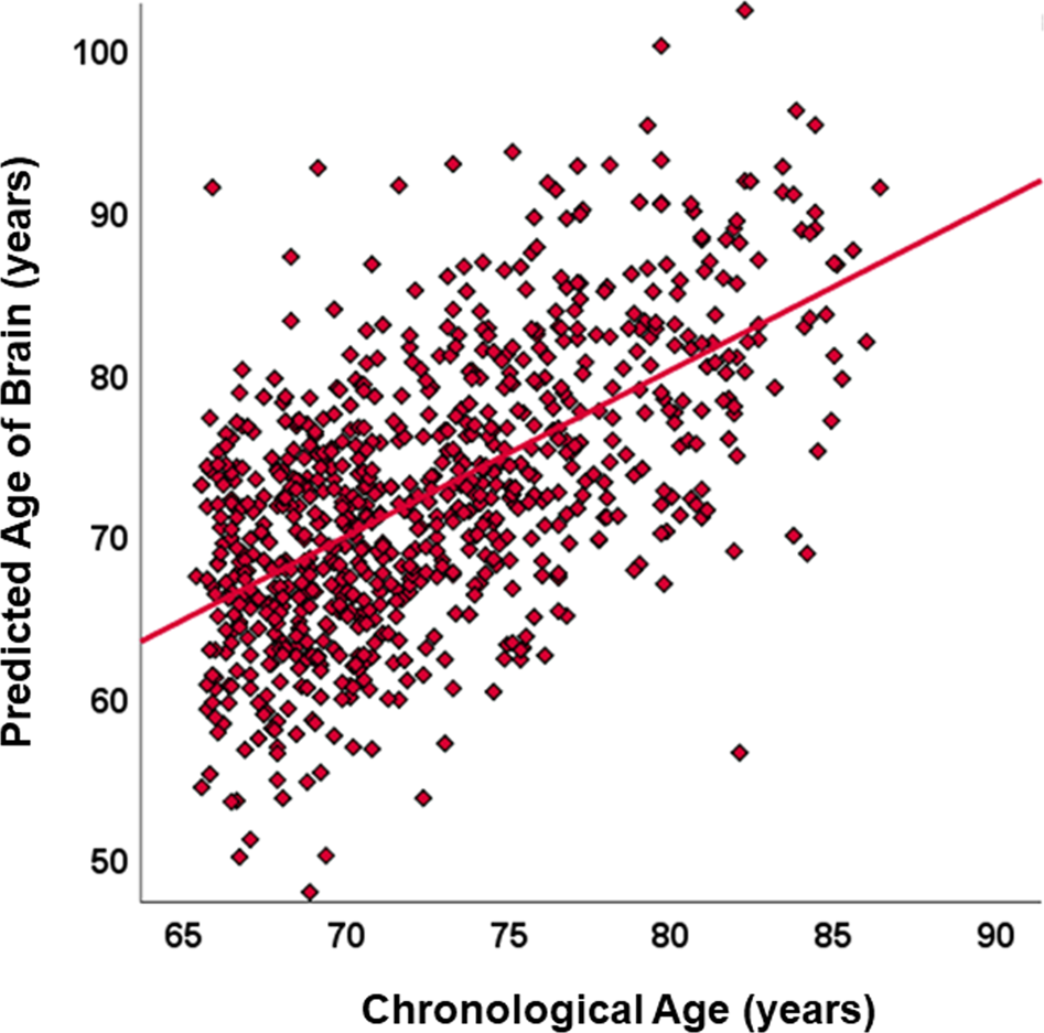 Fig. 2: The scatter plot of chronological age and predicted age of brain.