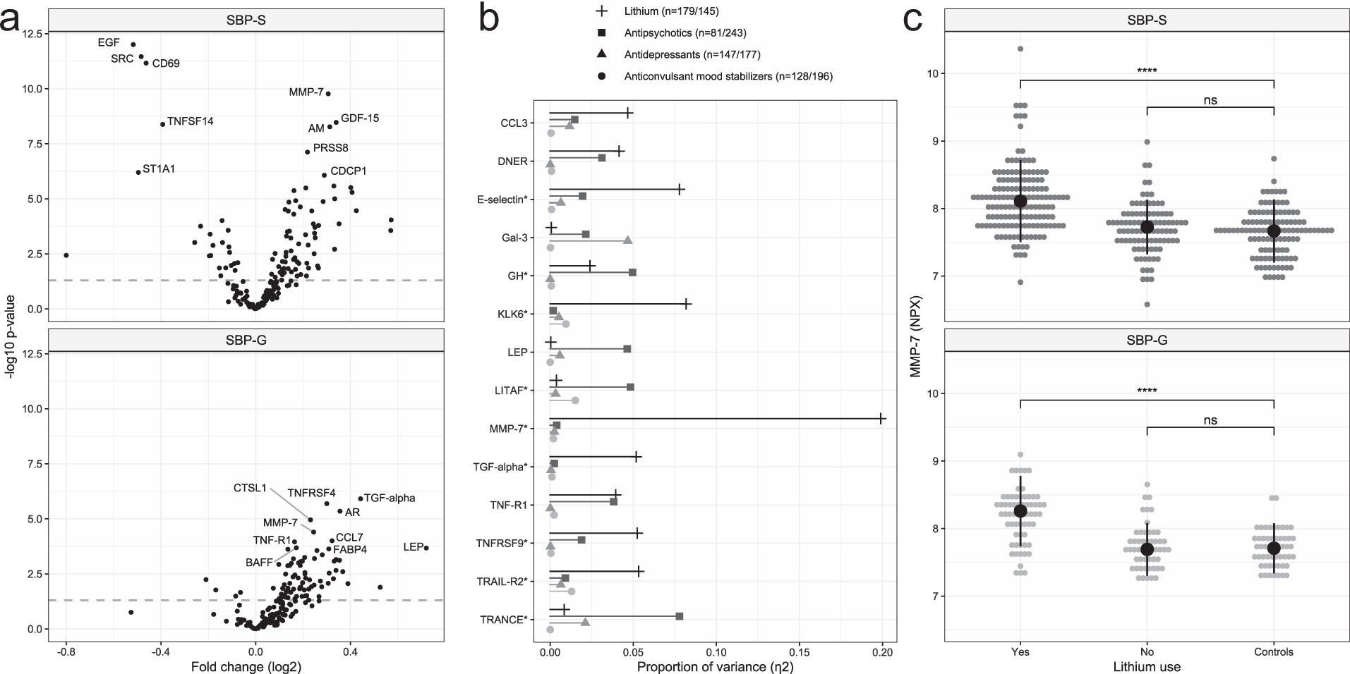 Fig. 1: Overview of case-control results and associations with psychiatric drugs.