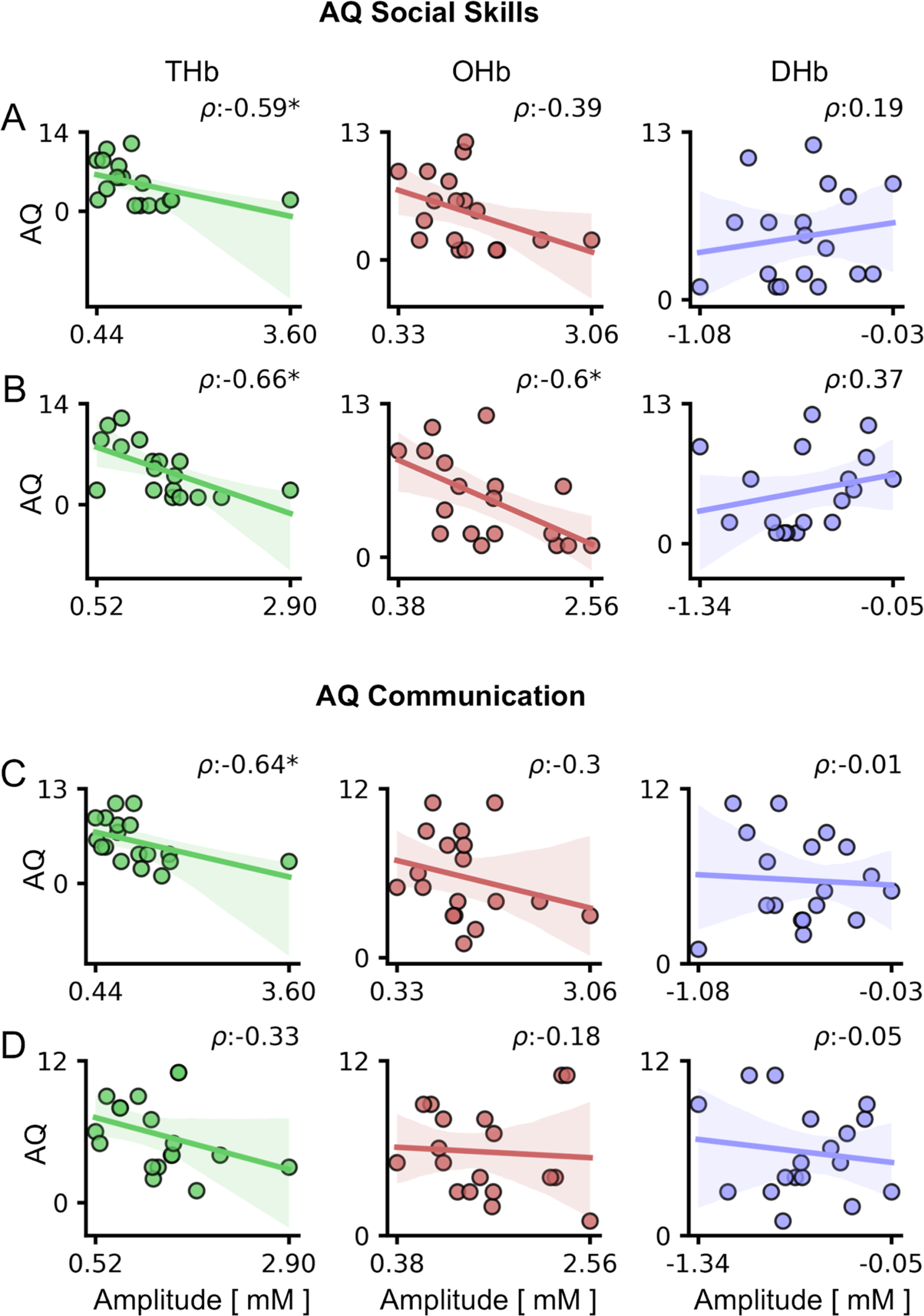 Fig. 5: Correlation between HDR and AQ subscales in children.