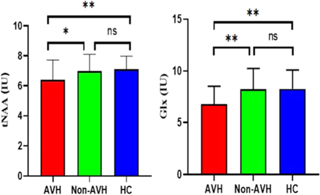 Fig. 2: Differences in brain metabolites in the medial prefrontal cortex (mPFC) among the three groups of participants.