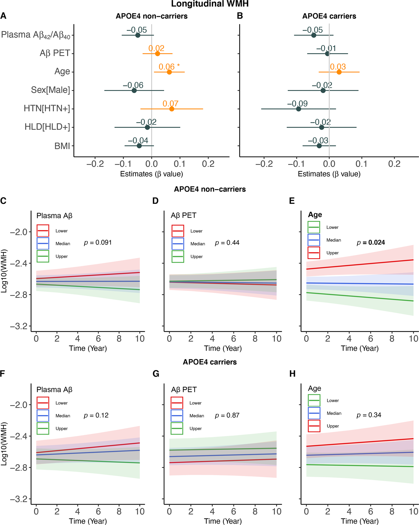 APOE-ε4 modulates the association among plasma Aβ42/Aβ40, vascular  diseases, neurodegeneration and cognitive decline in non-demented elderly  adults | Translational Psychiatry