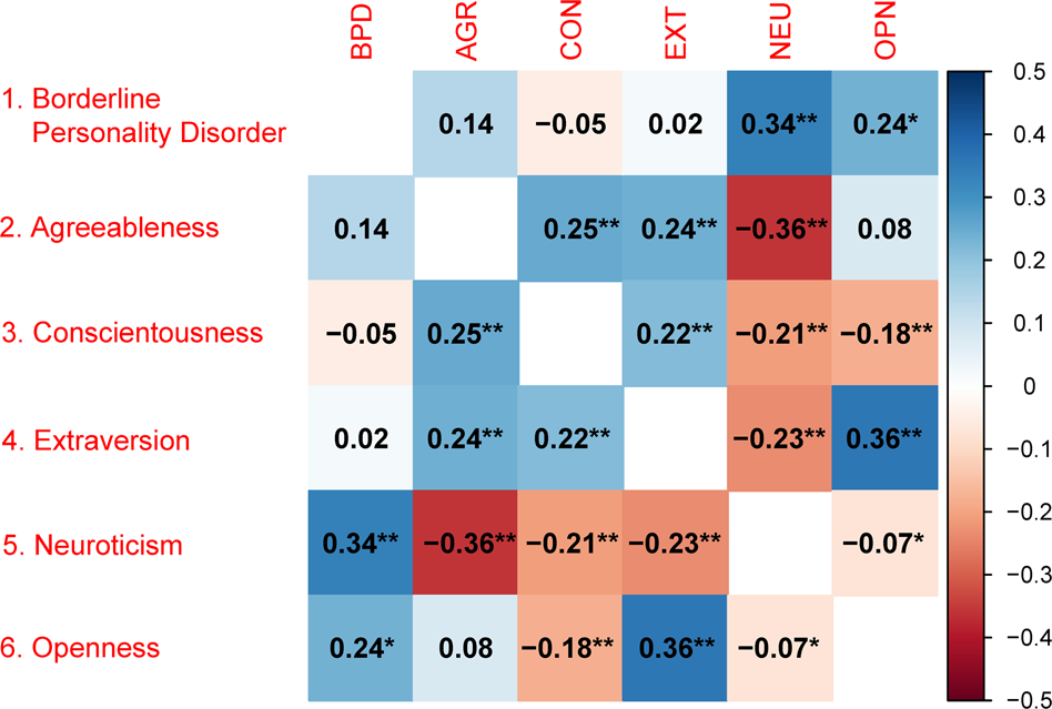 On the interplay of borderline personality features, childhood