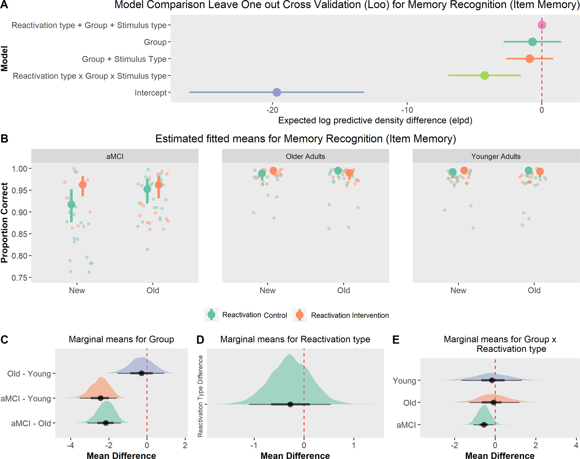 Fig. 4: Memory recognition (item memory).