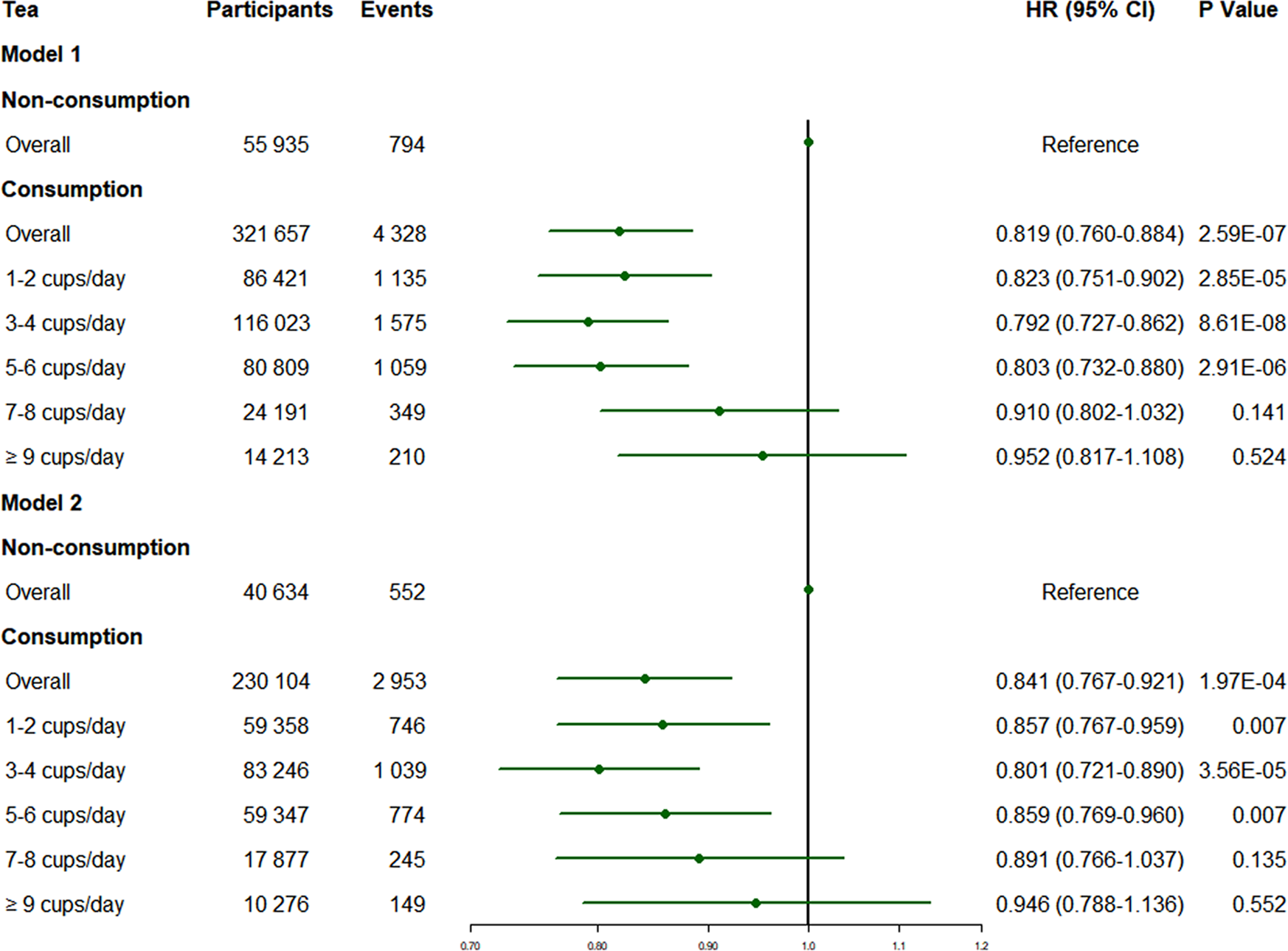 Fig. 2: Association between tea consumption and the risk of incident dementia.
