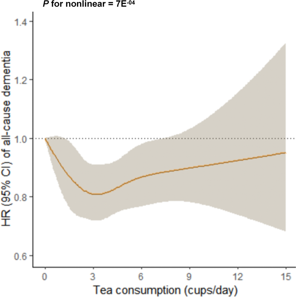 Fig. 4: A non-linear relationship between tea consumption and incident dementia.