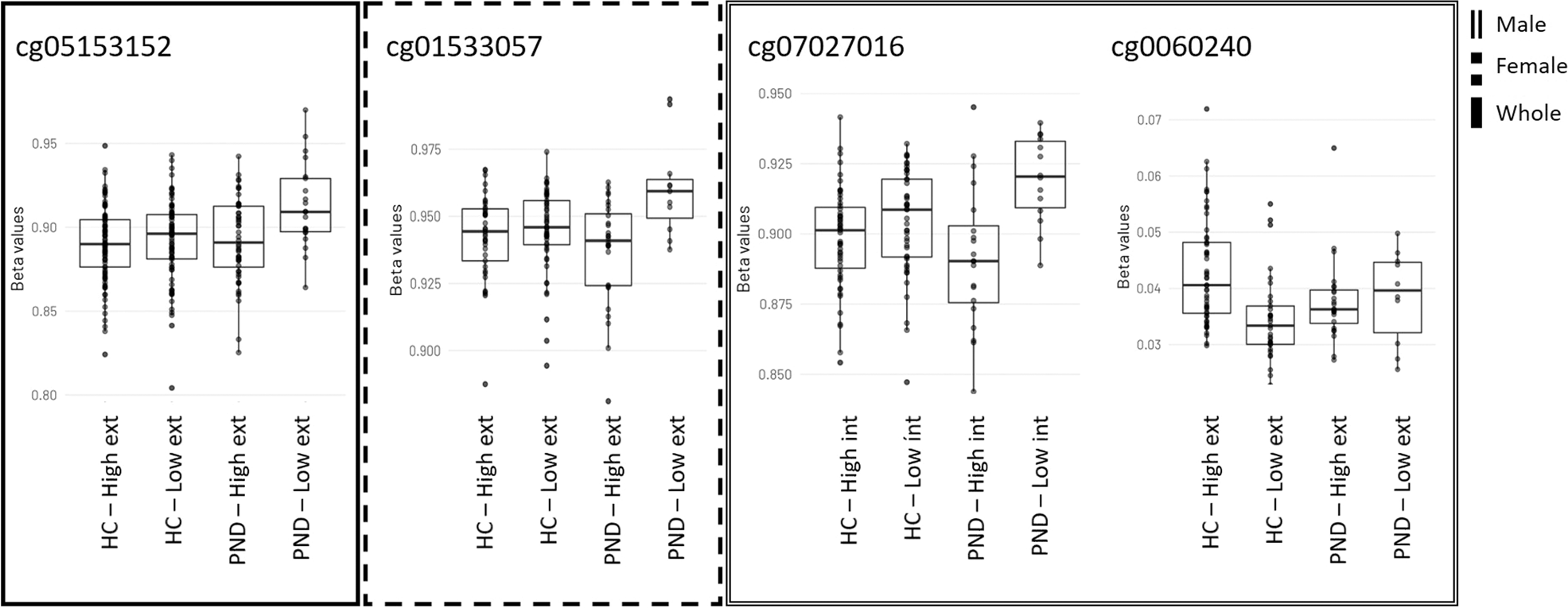 Fig. 2: Box plots displaying group-wise distribution (median and percentiles) of beta values of differentially methylated CpGs in the whole study cohort and stratified by sex of the child.