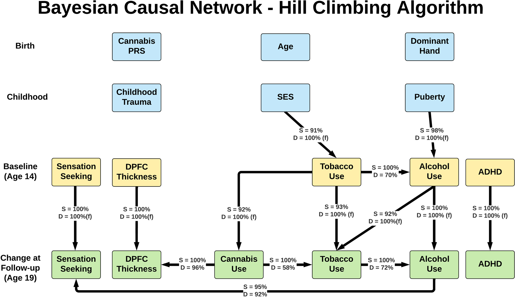 Bayesian causal network modeling suggests adolescent cannabis use