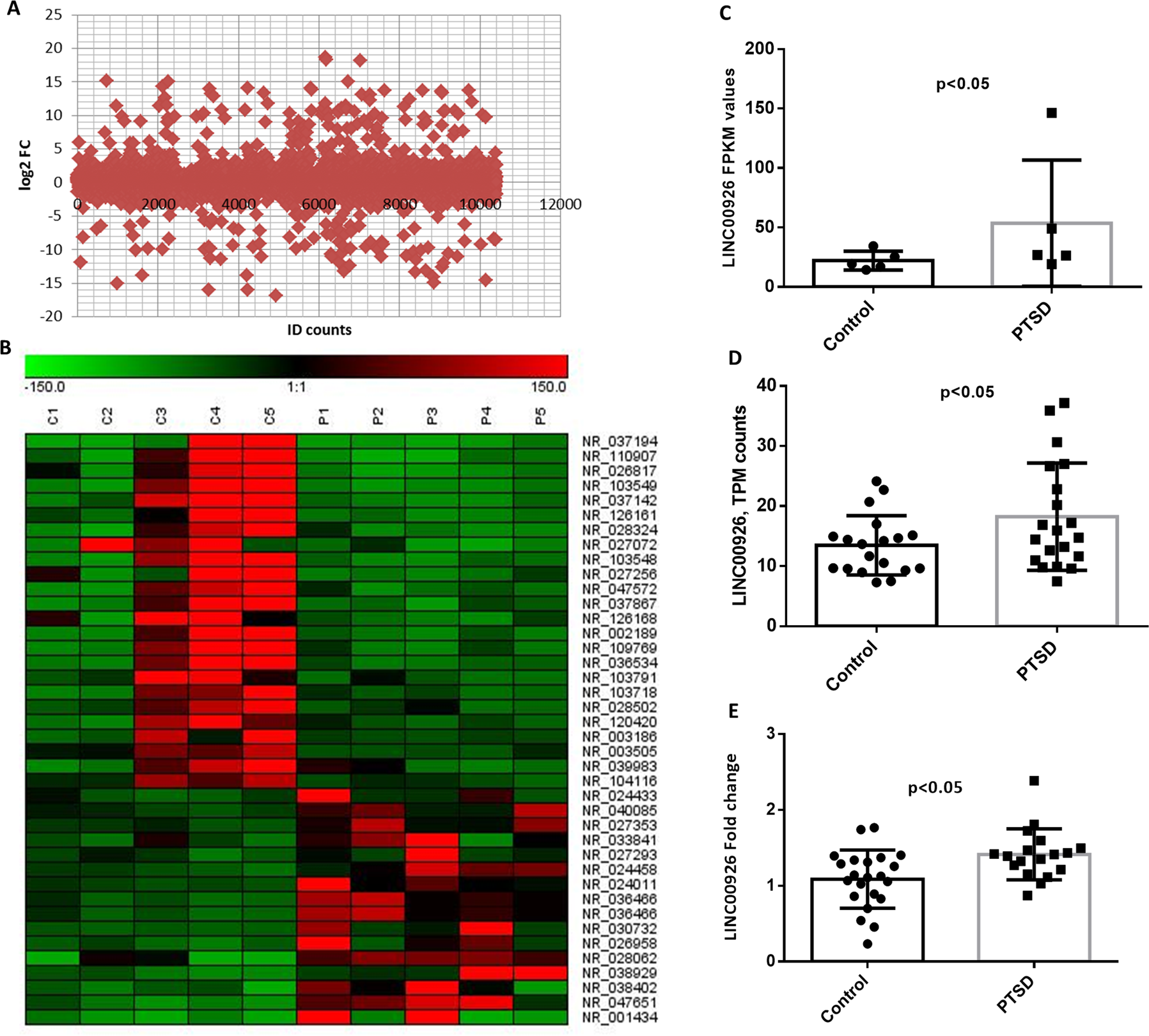 Long Non-Coding Rna Linc00926 Regulates Wnt10b Signaling Pathway Thereby  Altering Inflammatory Gene Expression In Ptsd | Translational Psychiatry