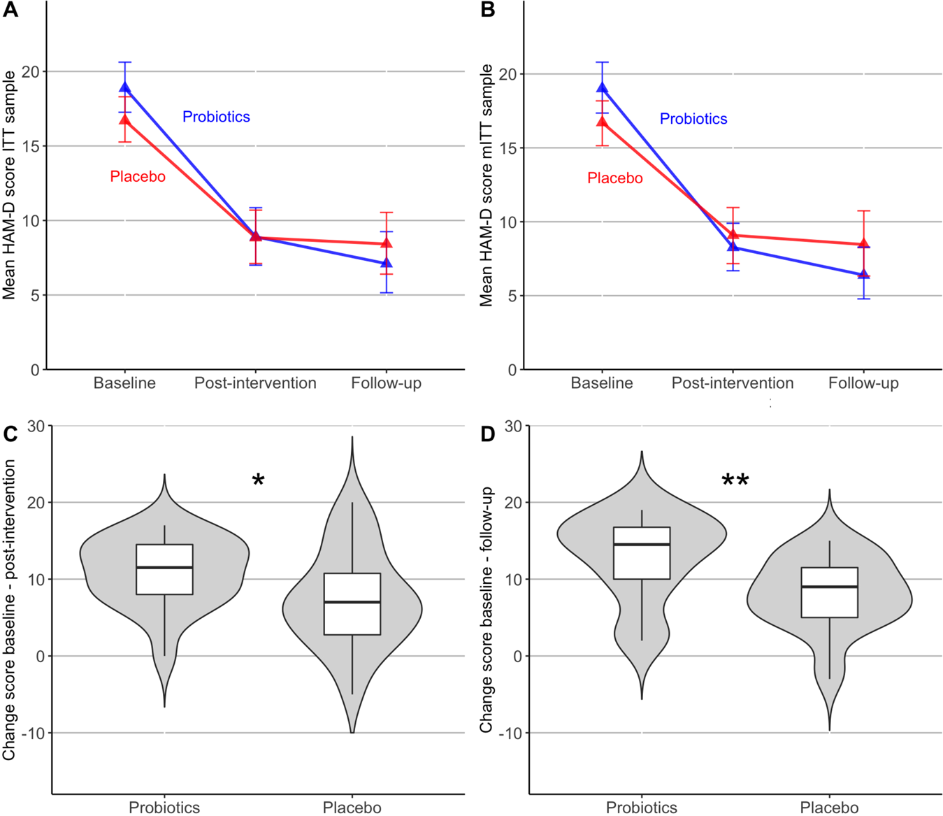 Clinical, gut microbial and neural effects of a probiotic add-on therapy in  depressed patients: a randomized controlled trial | Translational Psychiatry