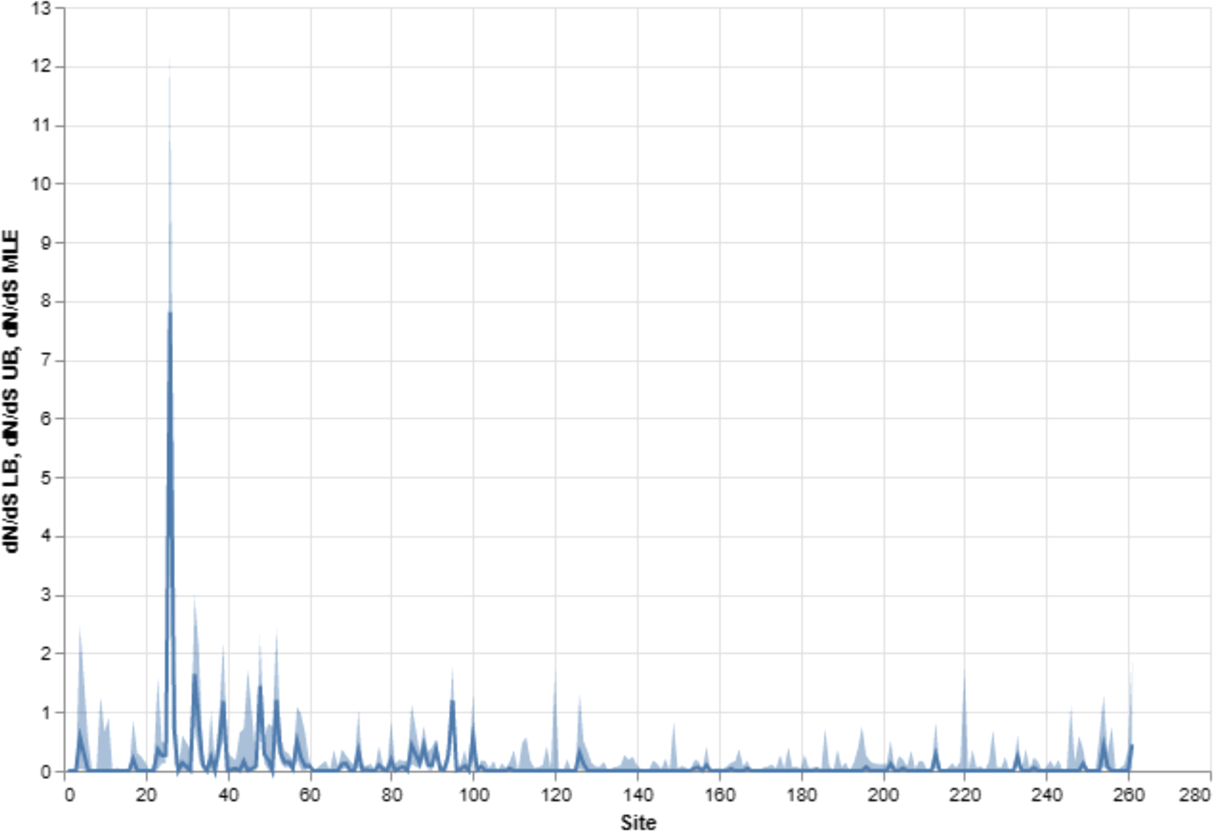 Fig. 1: Mammalian BDNF exhibits overwhelmingly strict purifying selection, but also evidence of specific evolutionary pressures at particular sites.