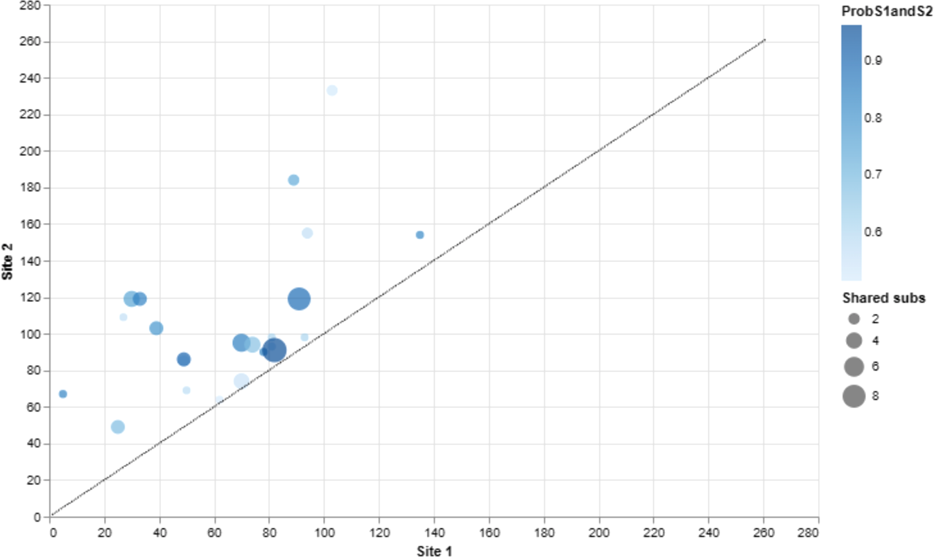 Fig. 2: The BGM analysis of BDNF found 23 pairs of coevolving sites out of 261 total sites to be statistically significant (with a posterior probability threshold of 0.5).