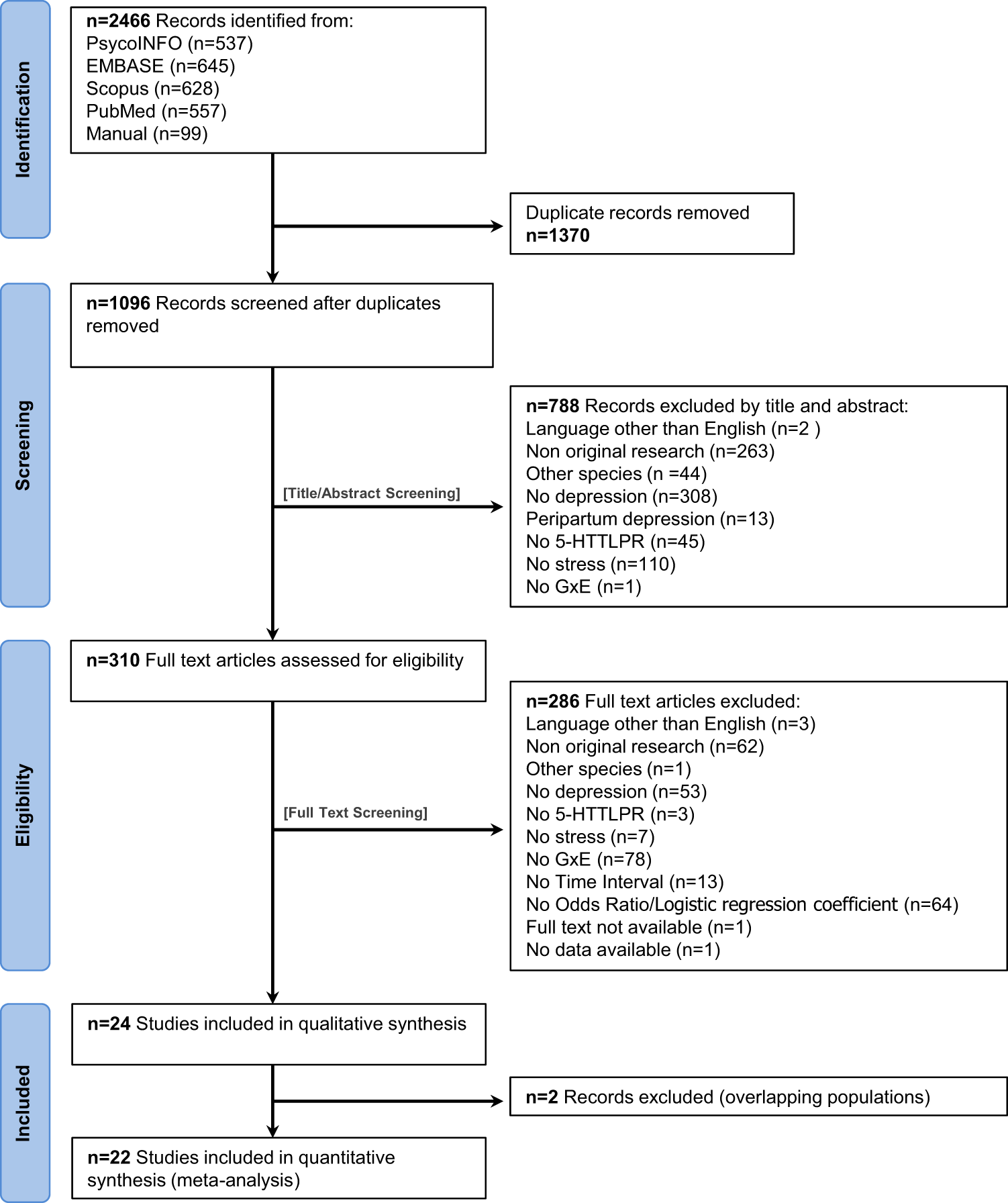 Time moderates the interplay between 5-HTTLPR and stress on depression  risk: gene x environment interaction as a dynamic process | Translational  Psychiatry