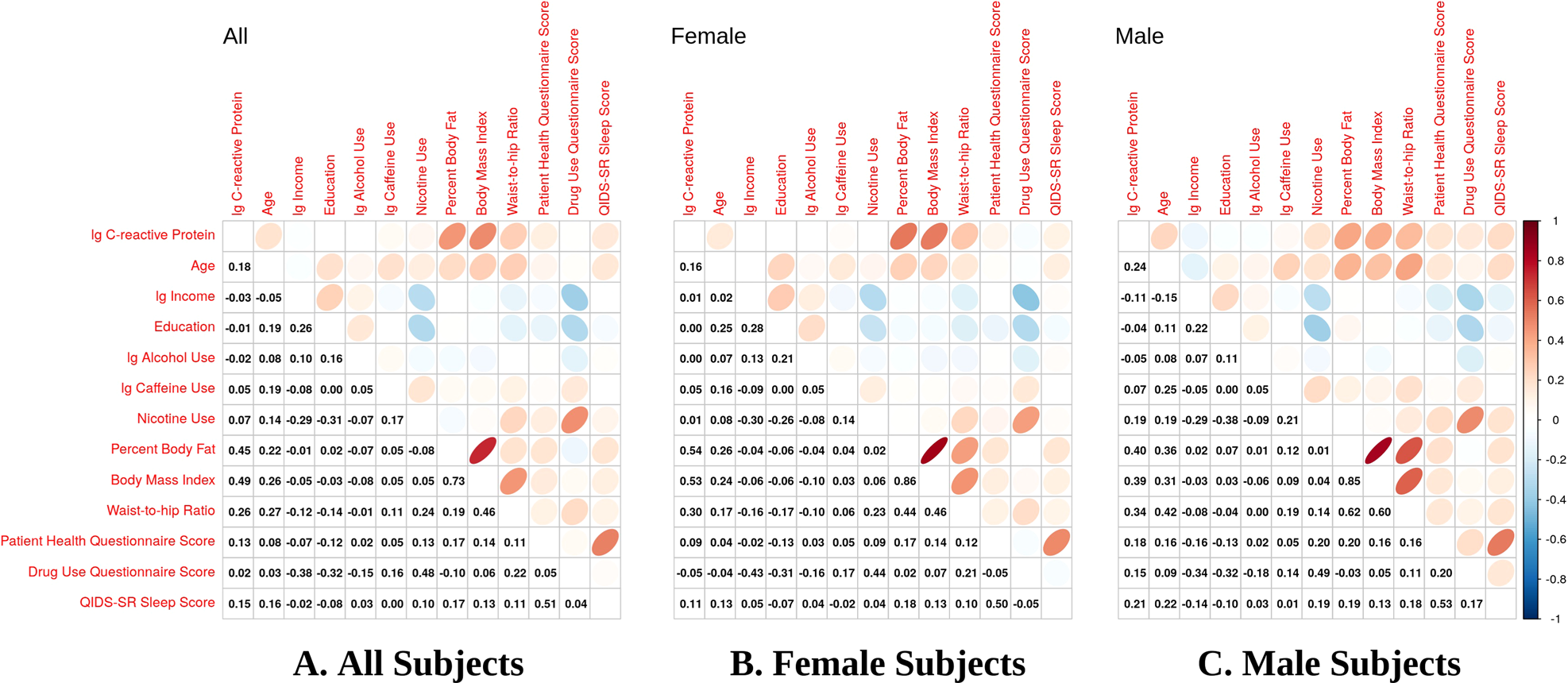 Fig. 1: Pearson correlation coefficient plots for CRP and covariates.