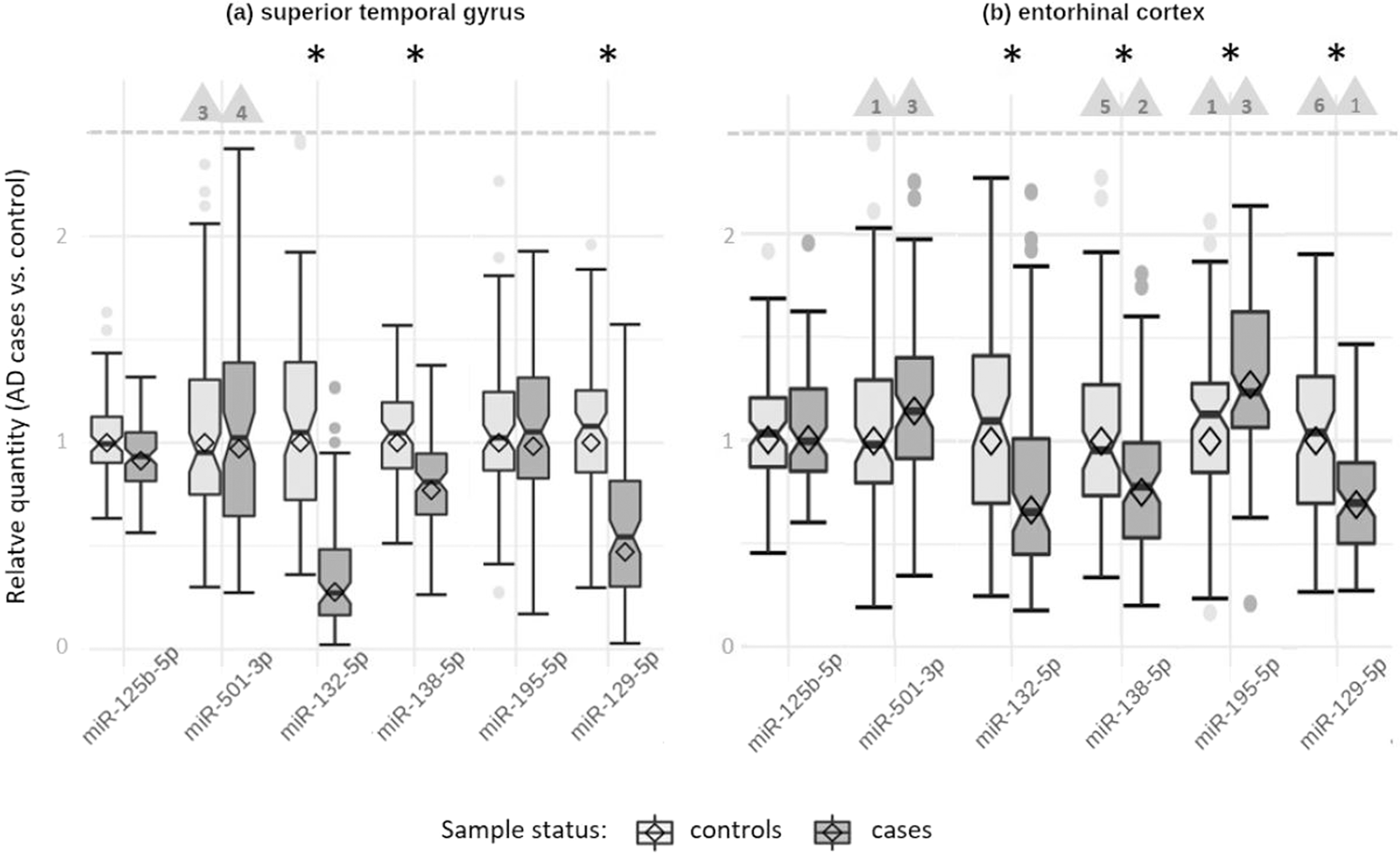 Fig. 1: Expression levels of analyzed miRNAs in Alzheimer’s disease patients relative to controls.