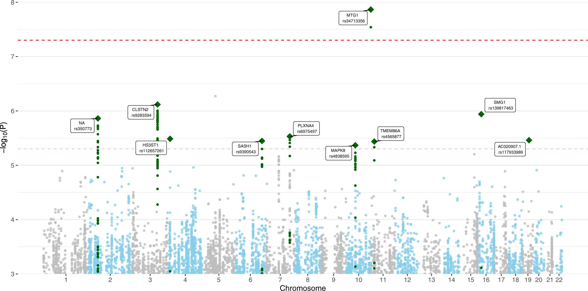 Fig. 1: Manhattan plot from the GWAS of PTSD cases in the CCSS cohort, showing the top variants in 10 independent risk loci.