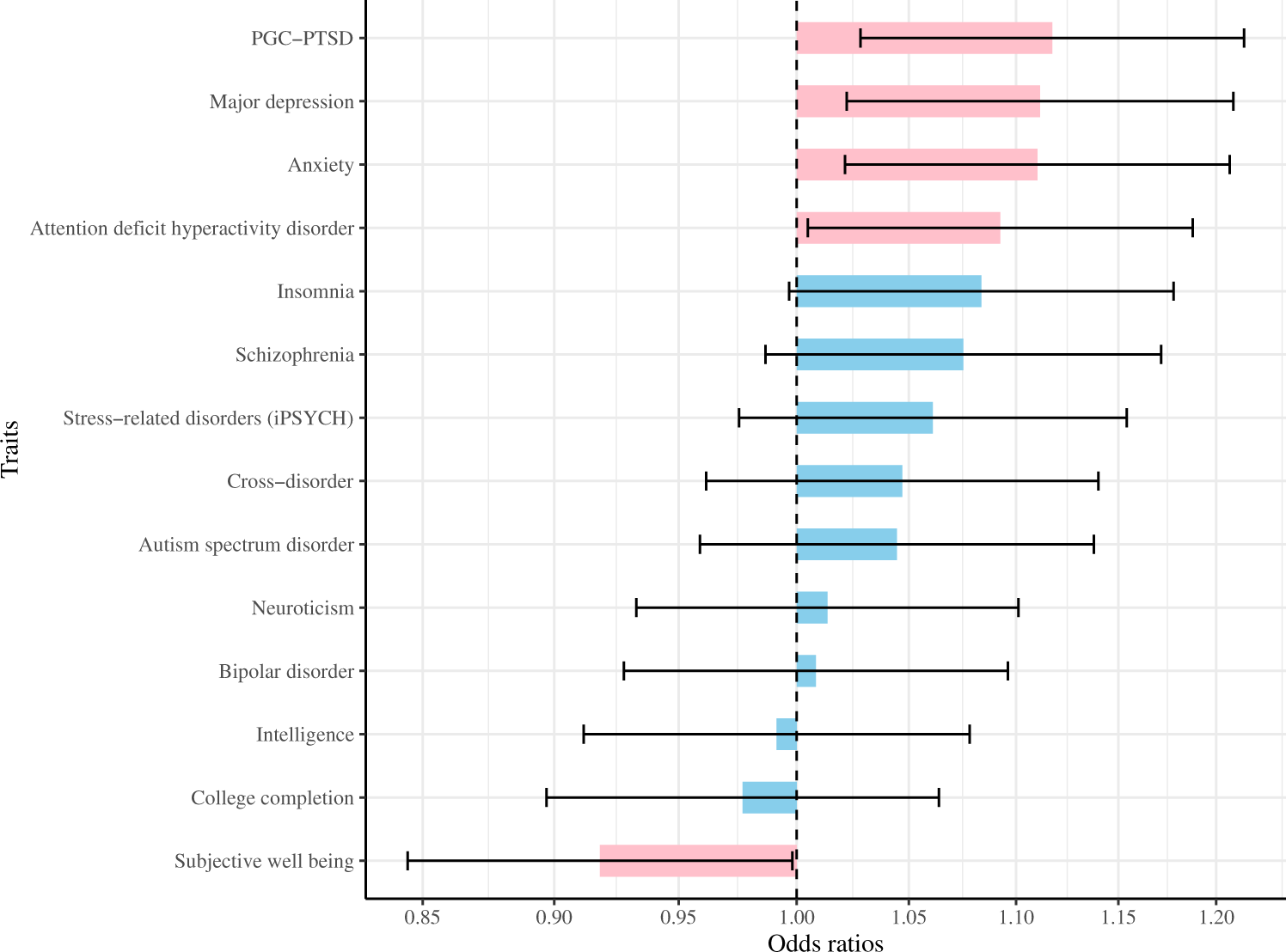 Fig. 2: Polygenic associations between common psychosocial traits and PTSD in childhood cancer survivors.