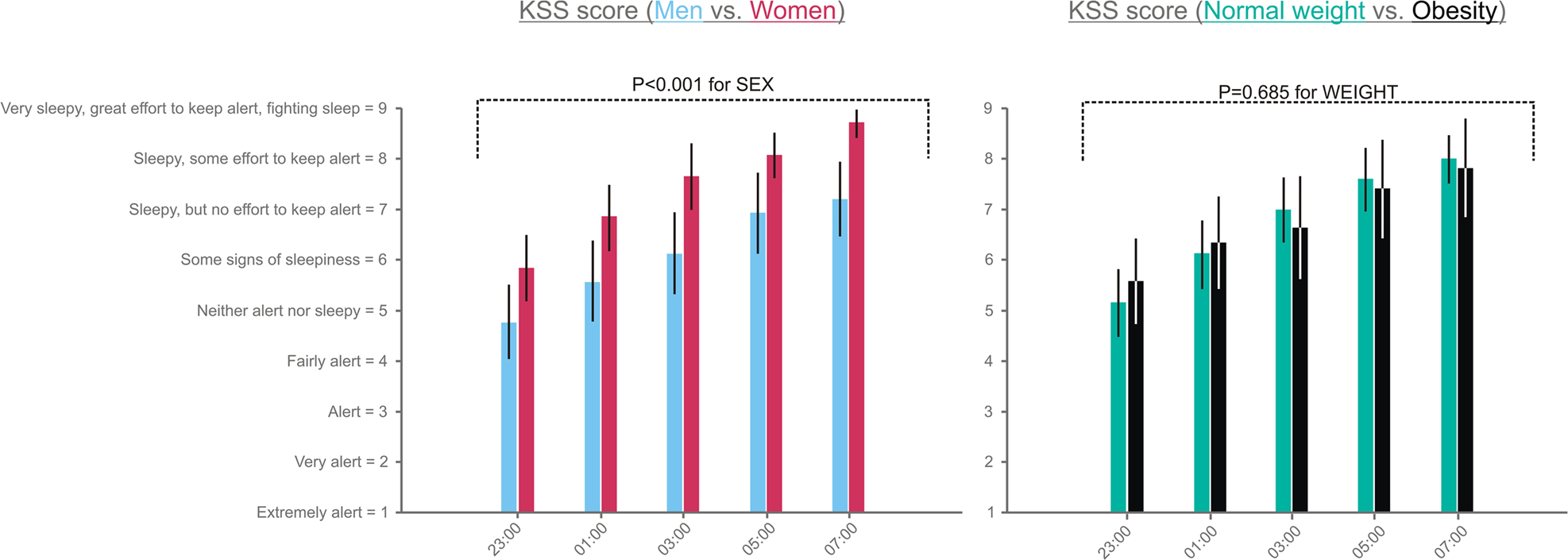 Fig. 2: Subjective sleepiness during the sleep loss night.