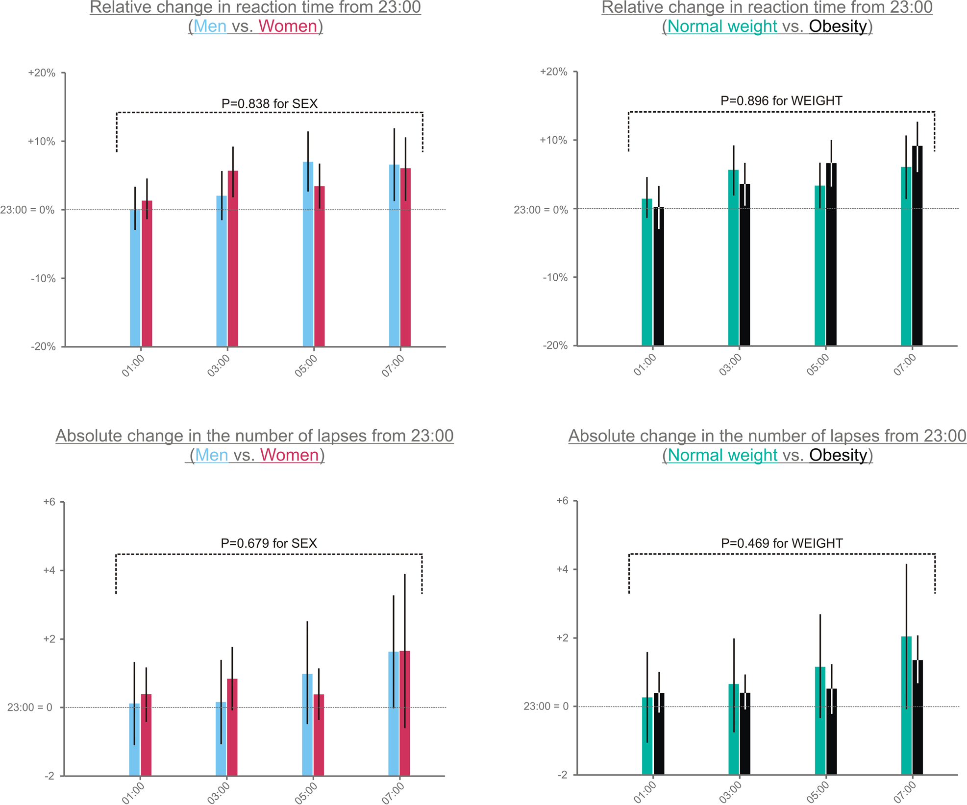 Fig. 3: Performance on the psychomotor vigilance task.