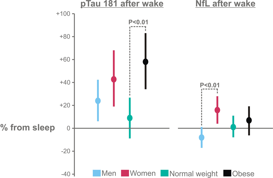 Fig. 5: Morning blood concentrations of the CNS health biomarkers NfL and pTau181 after sleep loss expressed as fold change from blood concentrations measured after sleep.