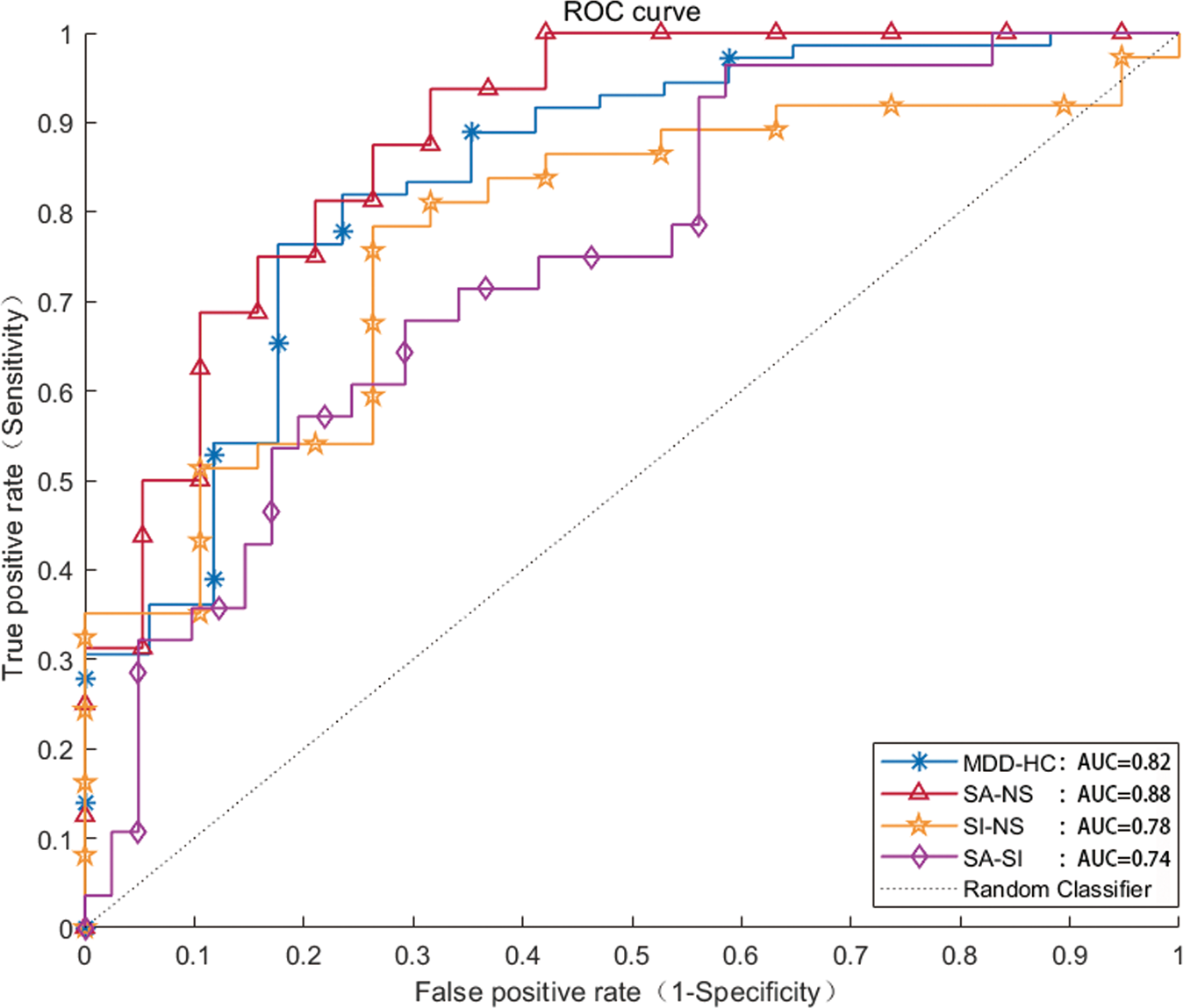 Fig. 4: ROC of the best classifiers between groups.
