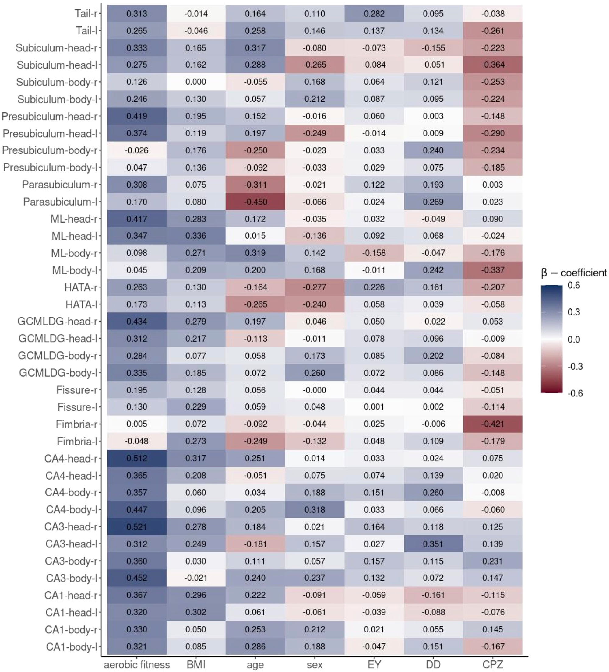 Fig. 2: β-coefficients of aerobic fitness and the covariates predicting volumes of the hippocampal formation subfields.