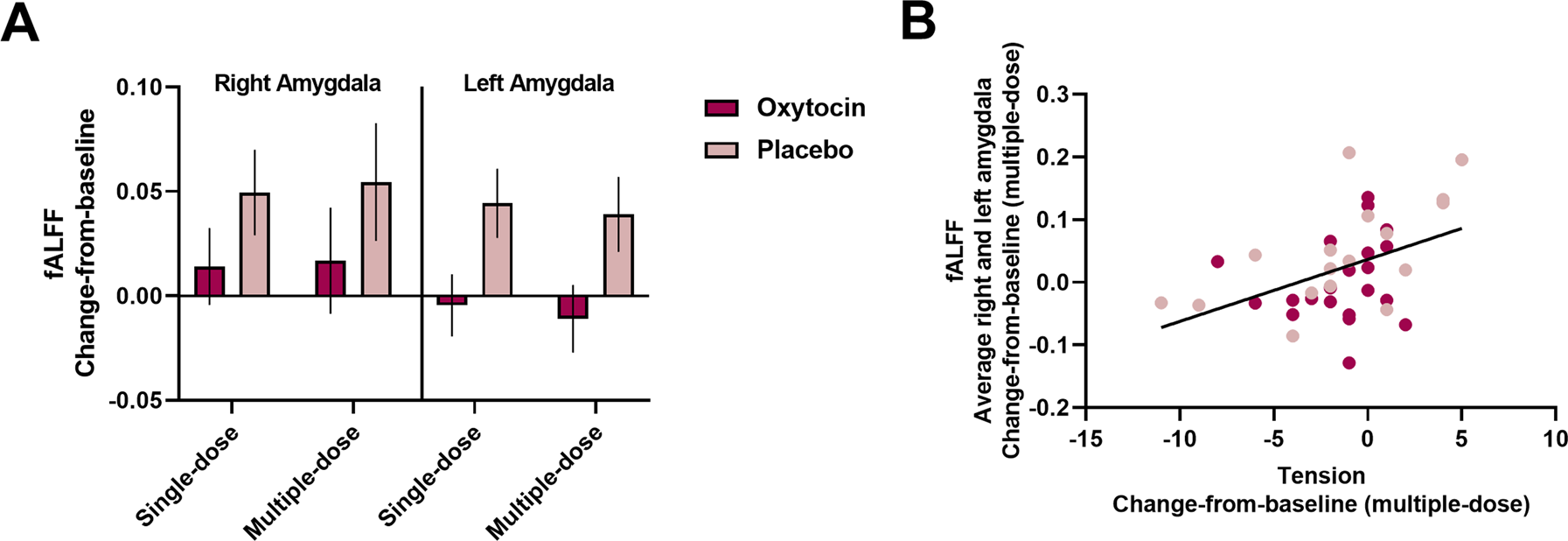 Fig. 2: Effect of single- and multiple-dose oxytocin treatment on amygdala BOLD signal amplitude.