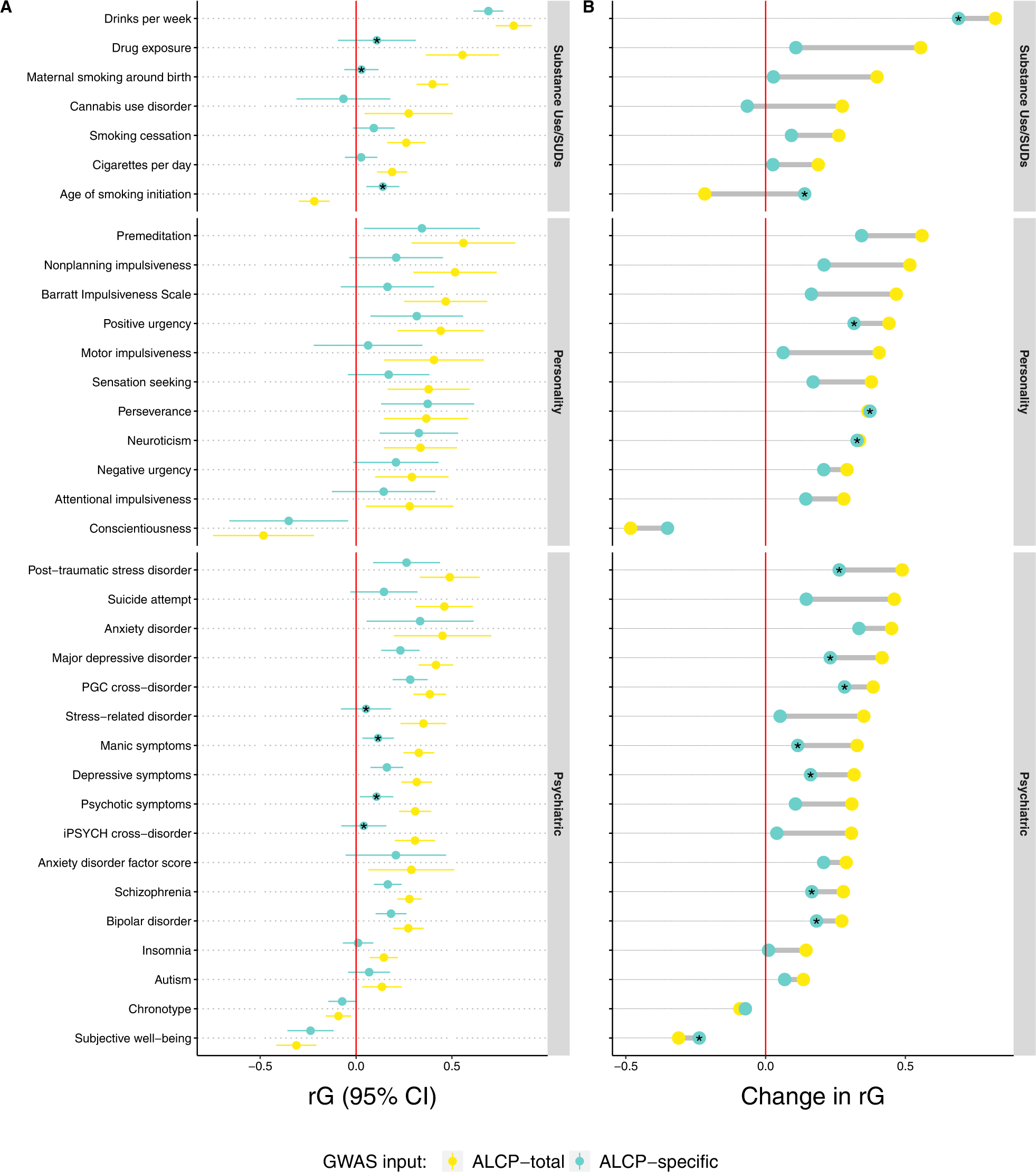 Fig. 2: Values and differences in genetic correlations for ALCP-total and ALCP-specific.