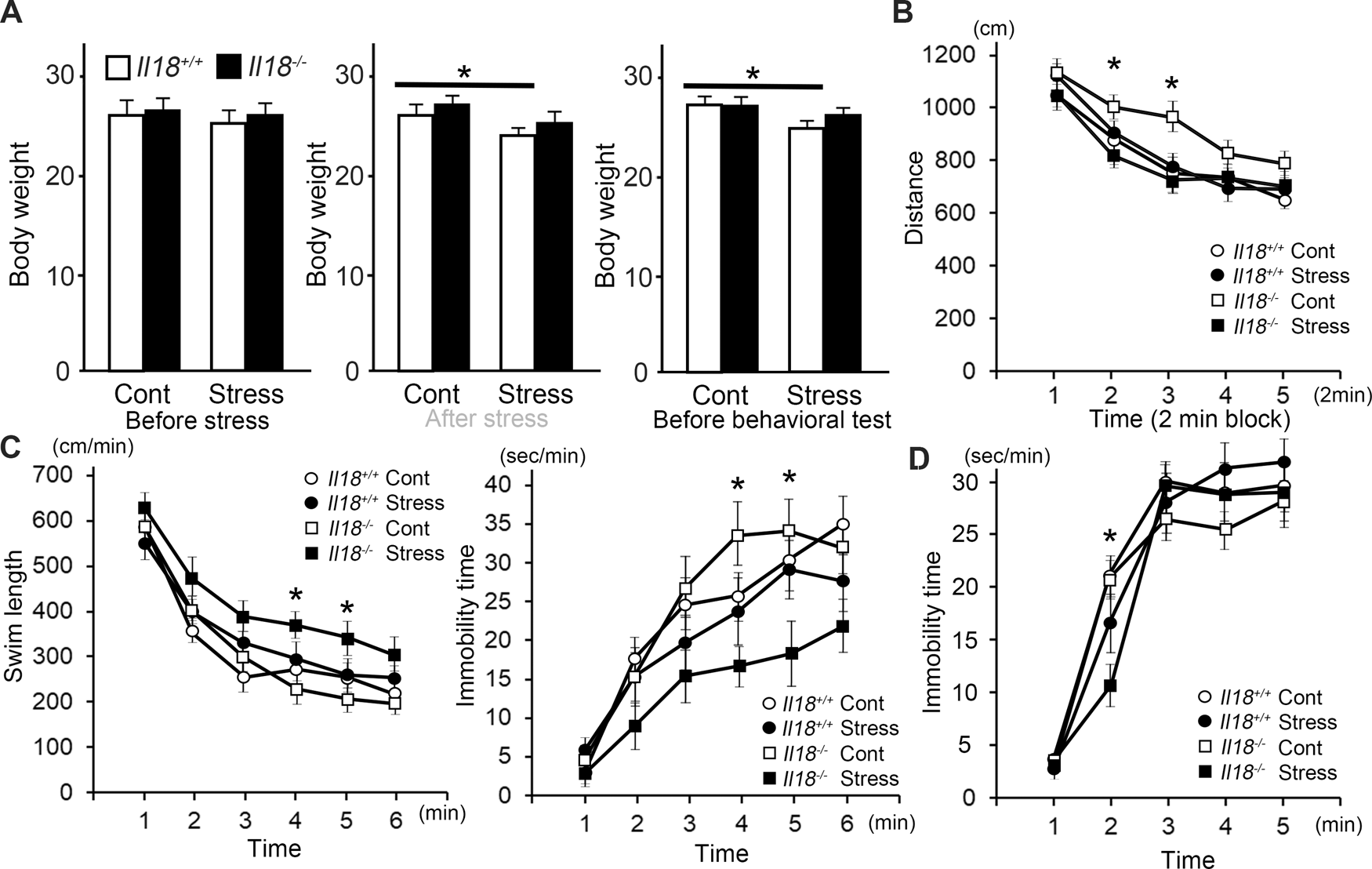 Fig. 1: Il18−/− mice showed behavioral changes after stress.
