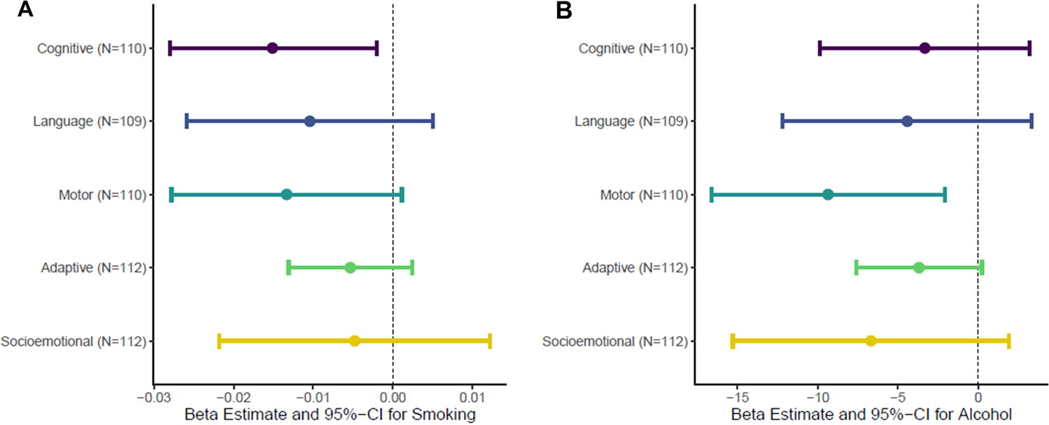 Fig. 1: Association of PTE and PAE on neurodevelopment domains at 6 months.