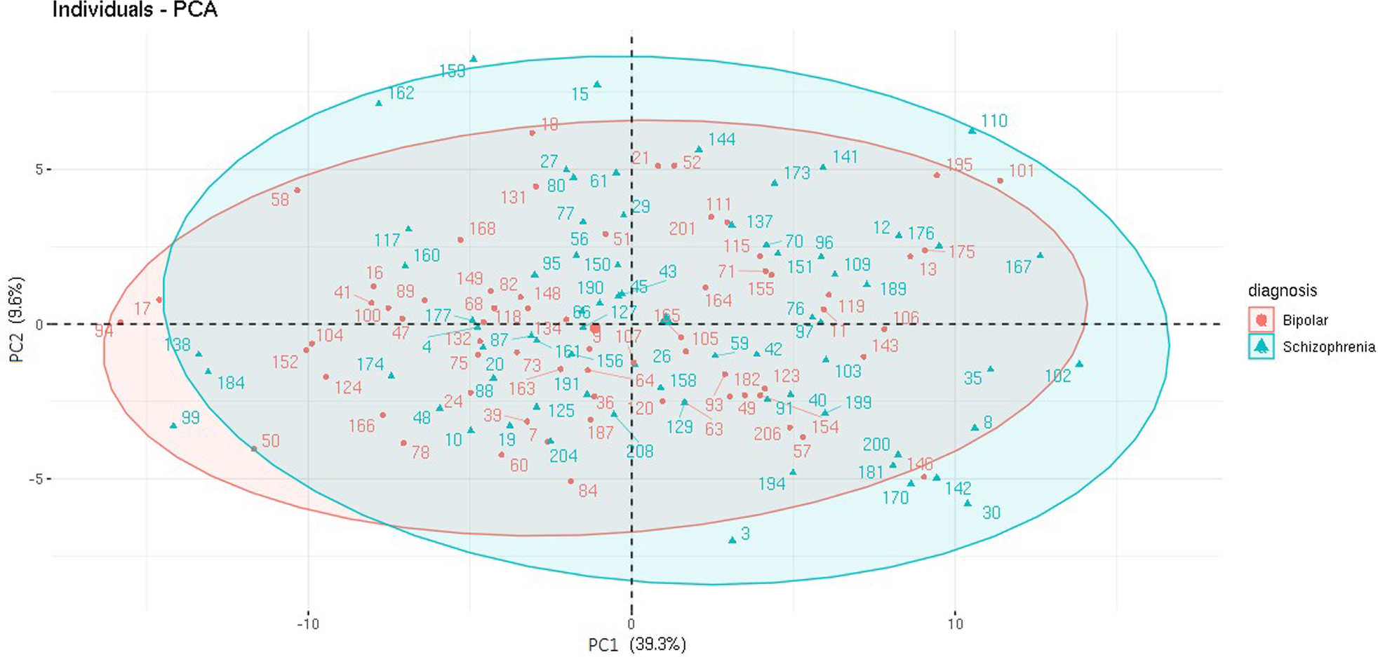 Fig. 2: PCA scores plot.