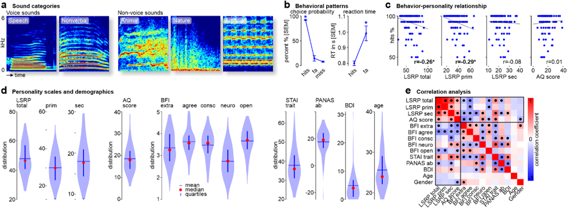 Psychopathic and autistic traits differentially influence the neural  mechanisms of social cognition from communication signals | Translational  Psychiatry
