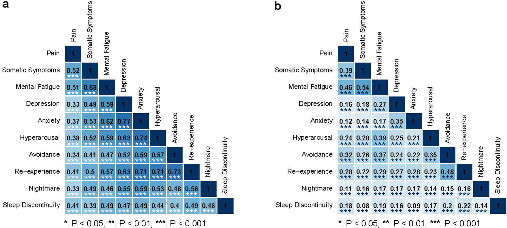 Fig. 2: Correlations among common post-traumatic symptoms during the eight weeks after motor vehicle collision (MVC).