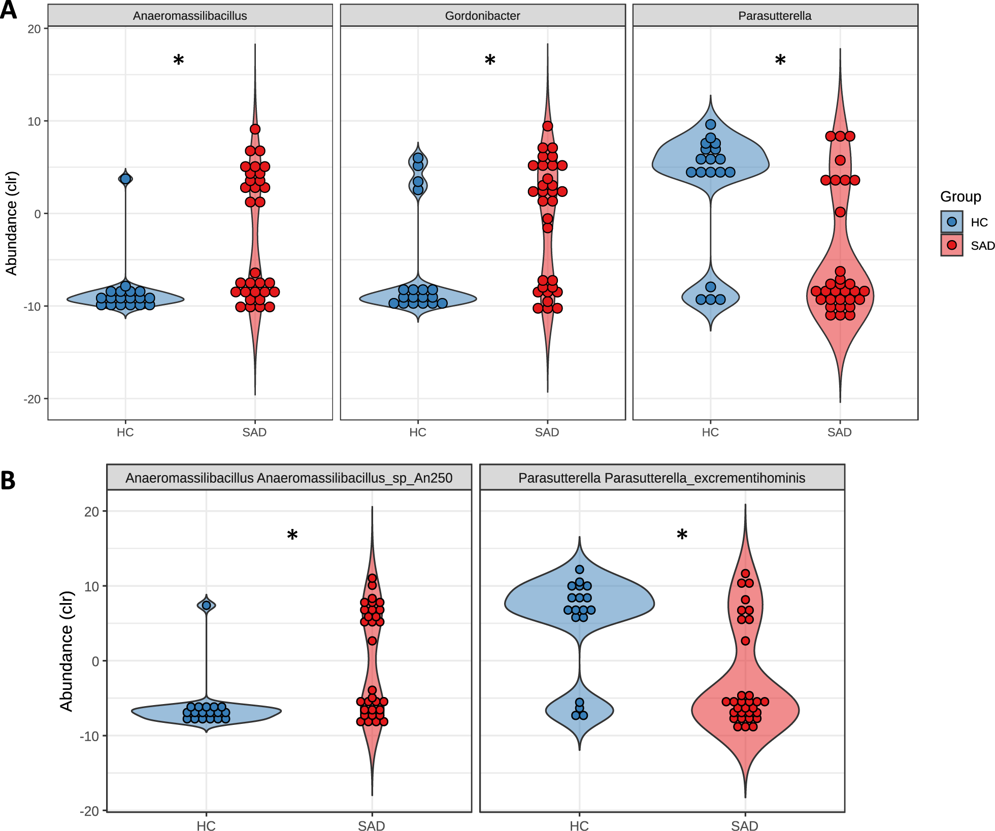 Fig. 2: Genus and species level differences between SAD and healthy controls.