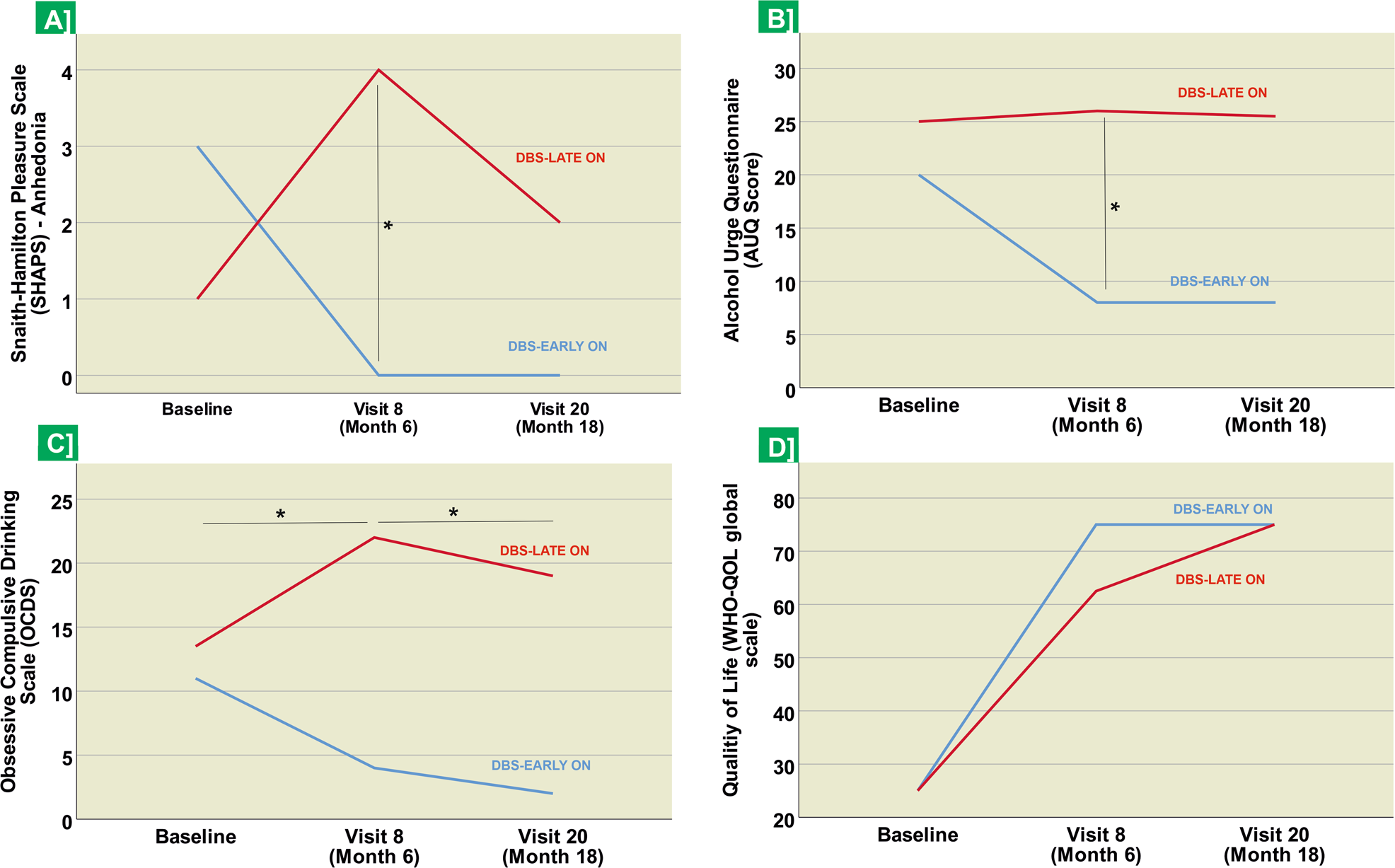 Fig. 5: Effects of NAc DBS on anhedonia, alcohol craving and quality of life.