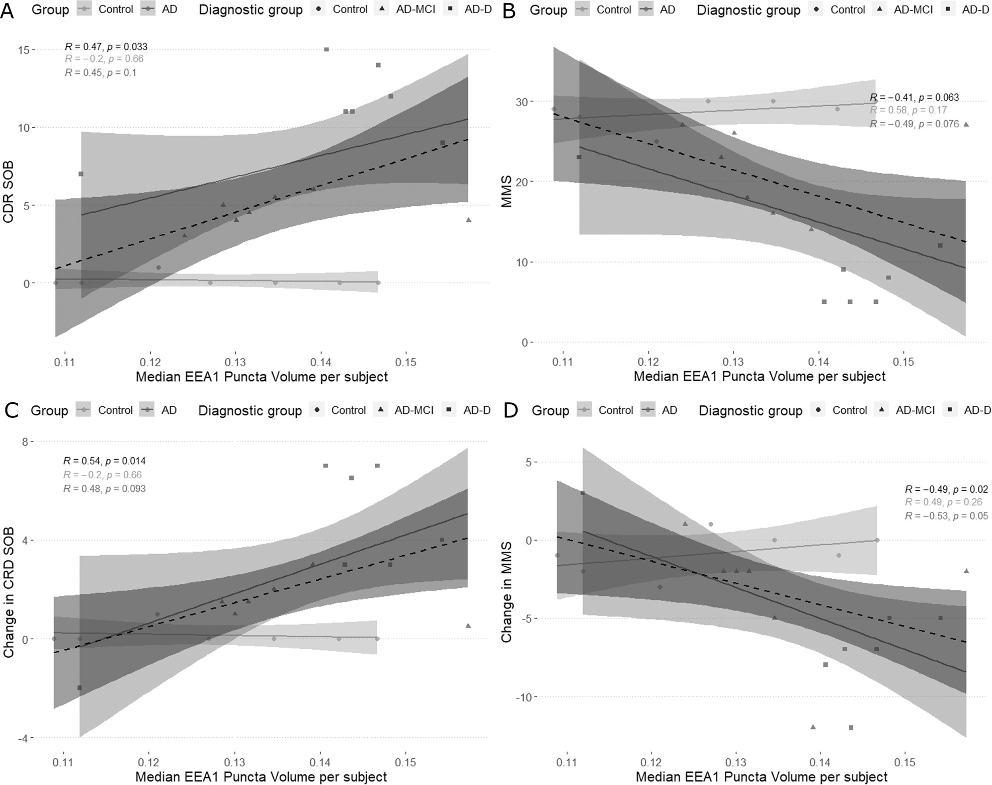 Fig. 5: Graphical representation of the correlations between cognitive measures and the median EEA1 positive puncta volume.