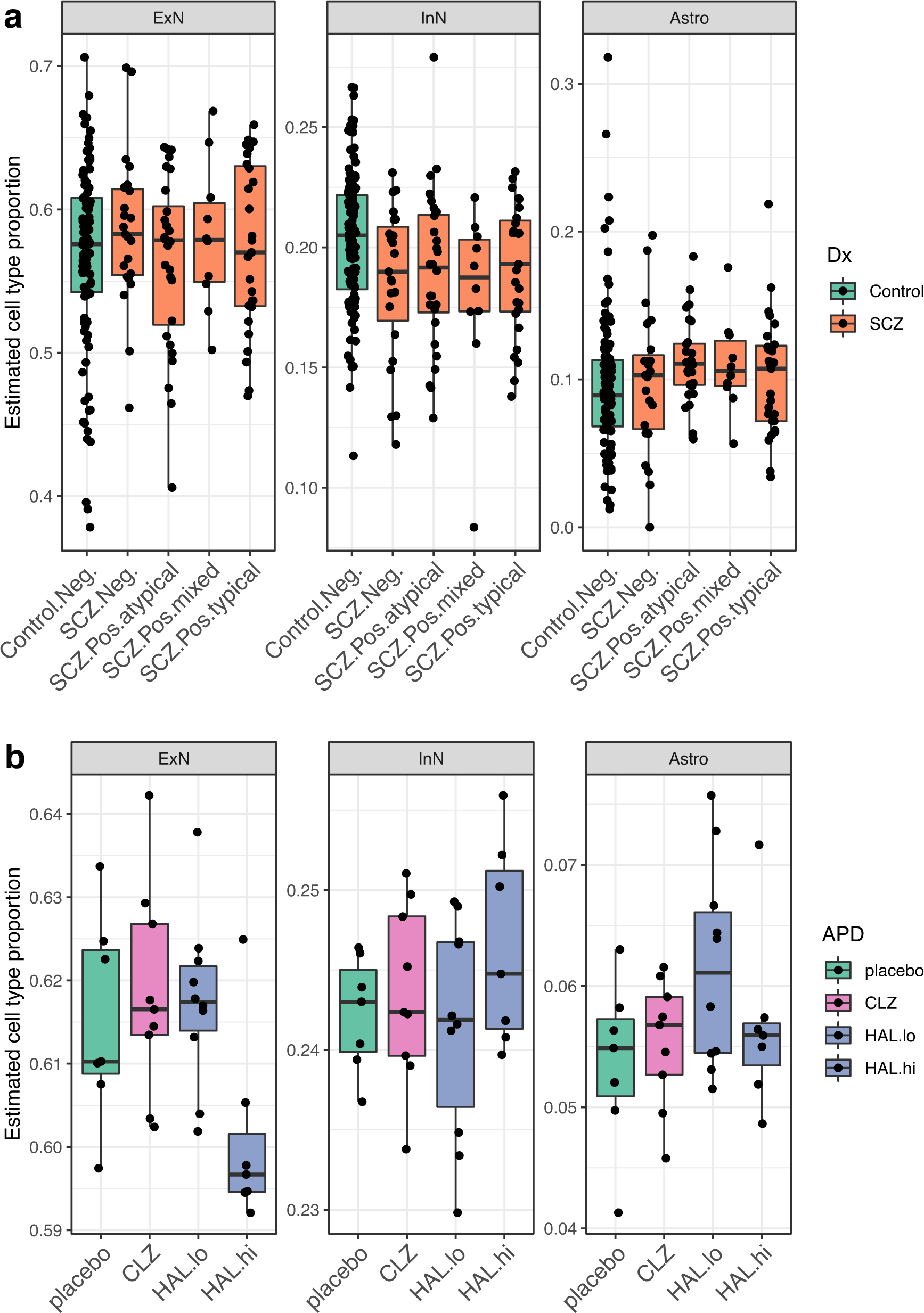 Fig. 3: Estimated cell-type proportions for human and macaque DLPFC samples.