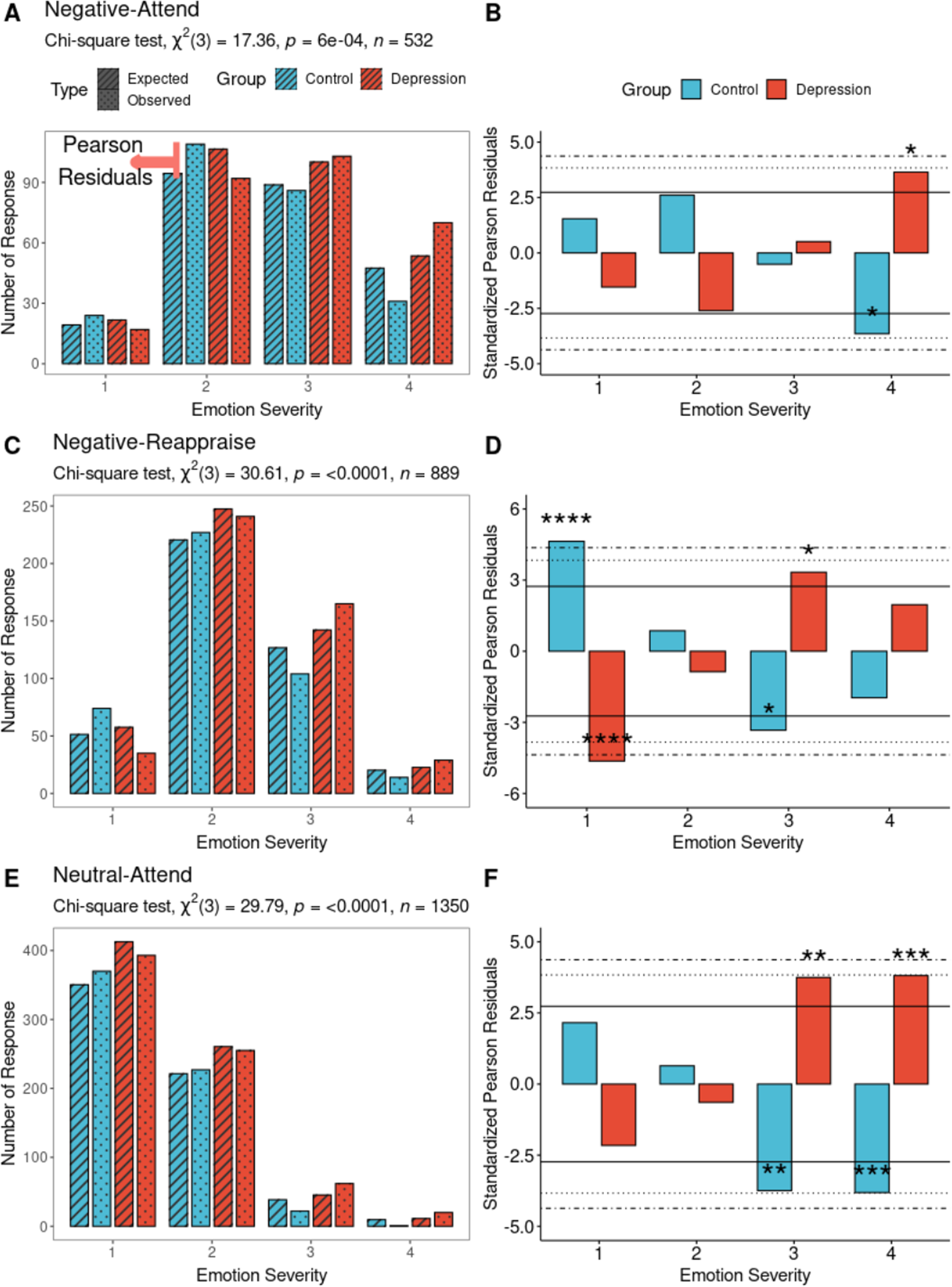 Fig. 3: Comparison of emotion severity in reaction to negative and neutral stimuli in MDD and controls.