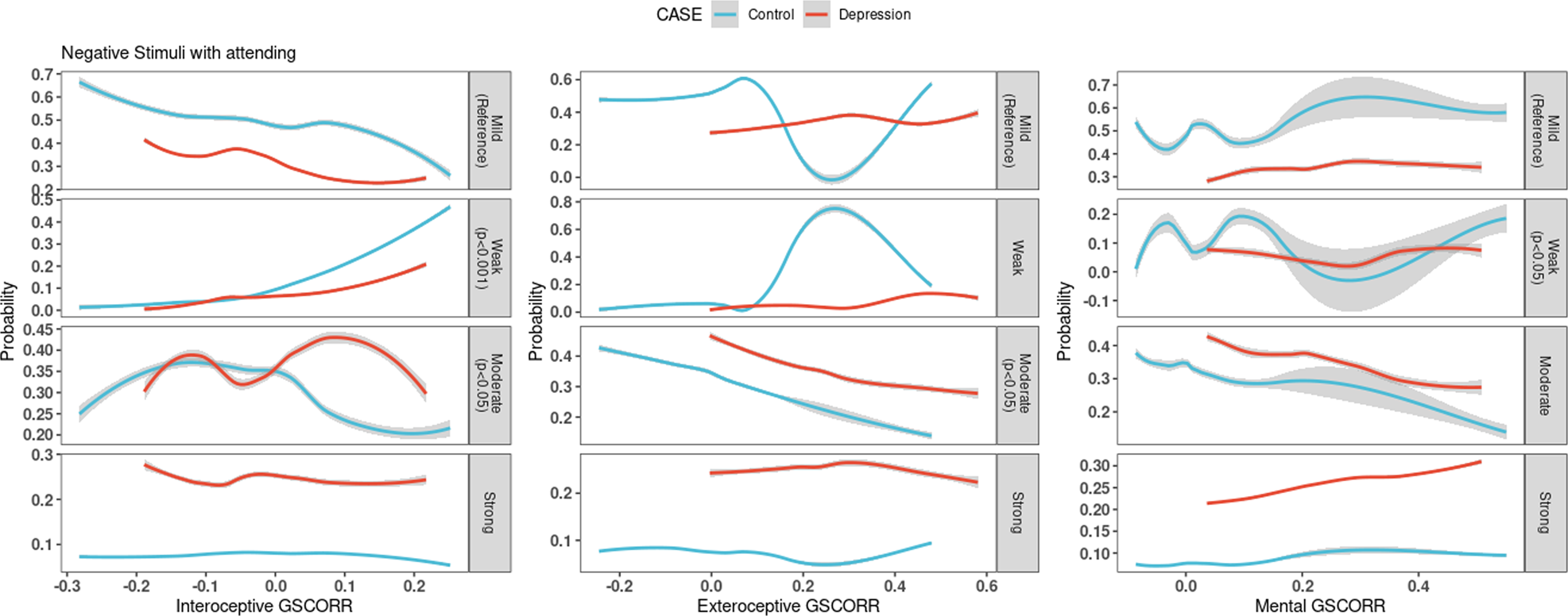 Fig. 4: Probability of Emotional response according to GSCORR while attending the negative stimuli.