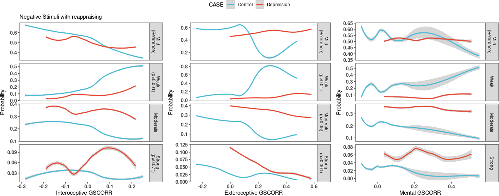 Fig. 5: Probability of emotional response according to GSCORR while reappraising the negative stimuli.