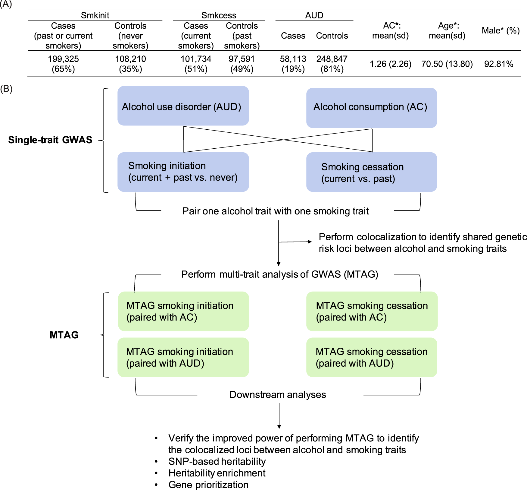 Associations of and gene polymorphisms with alcohol dependence and