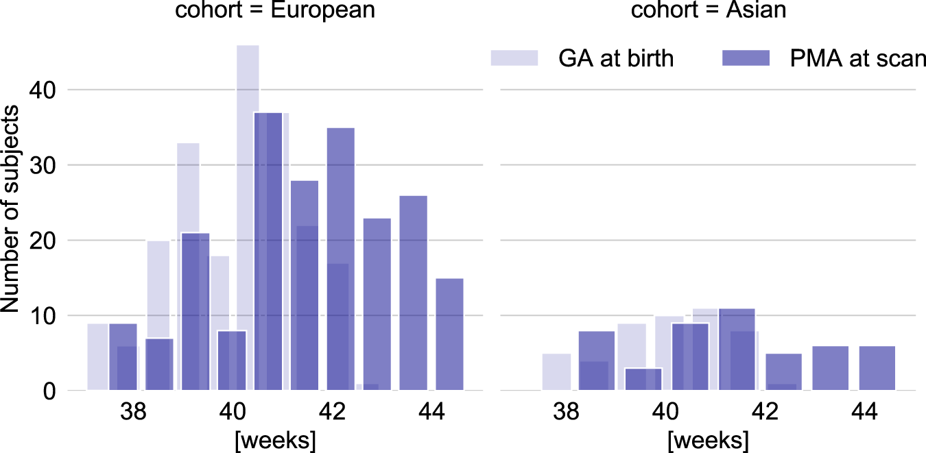 Fig. 2: Term-born European and Asian neonatal cohorts.