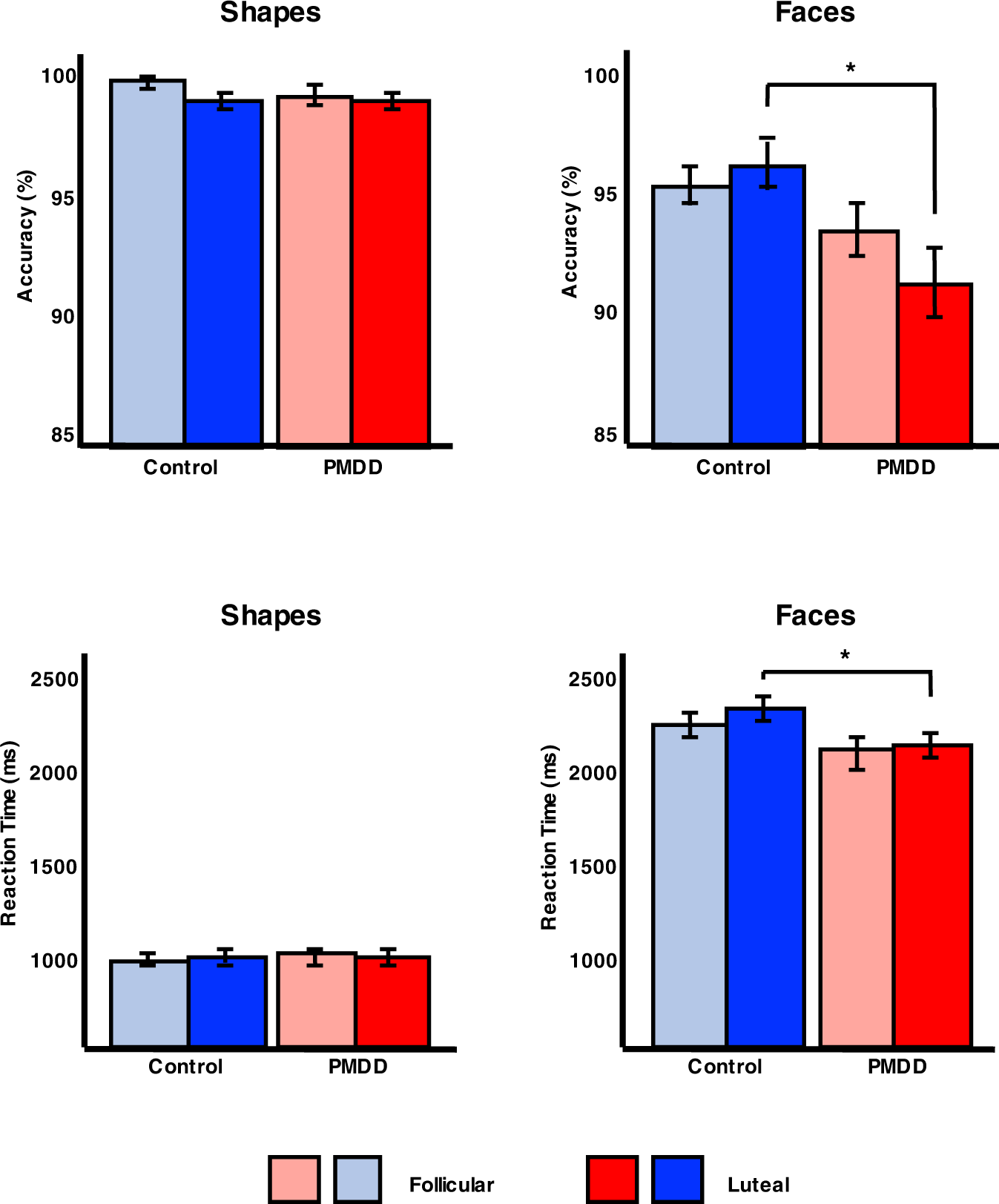 Emotion-induced brain activation across the menstrual cycle in