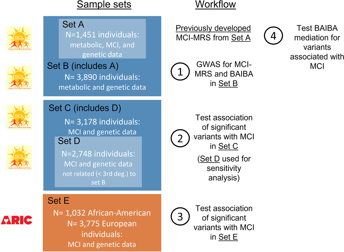 Fig. 1: Analysis flowchart and the corresponding HCHS/SOL and ARIC analytic datasets.