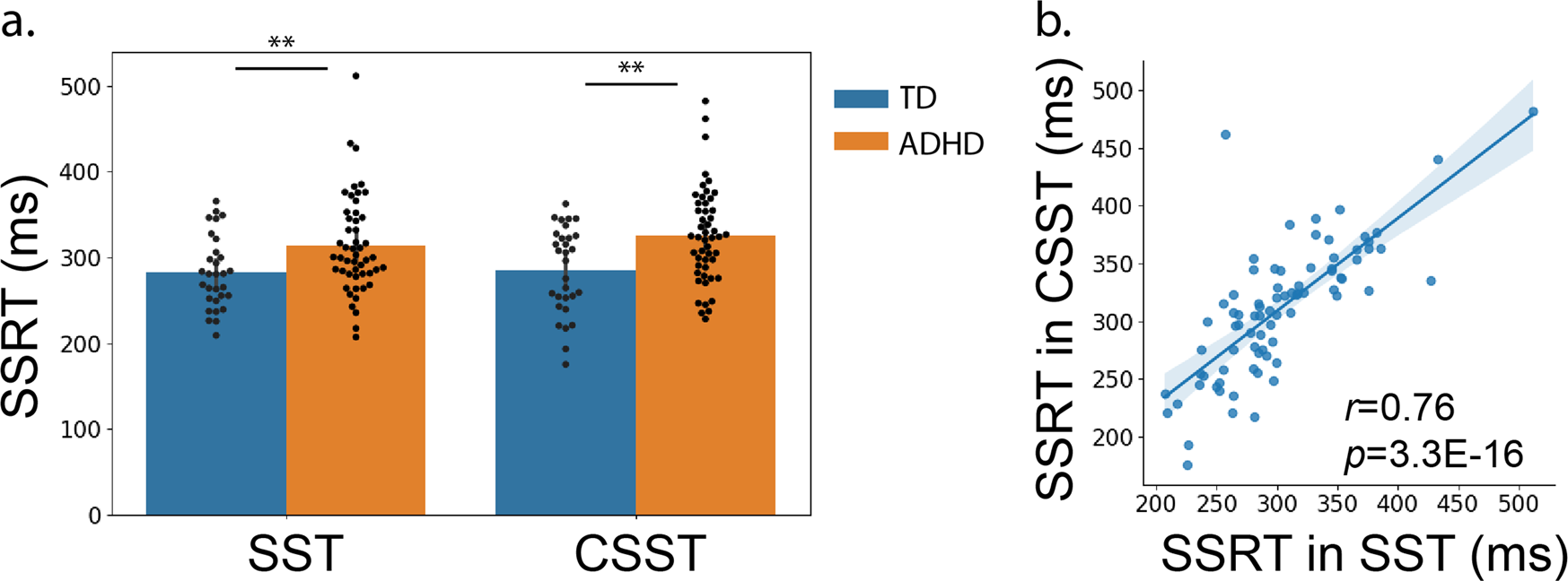 Fig. 2: Children with ADHD show generally slow motor control.