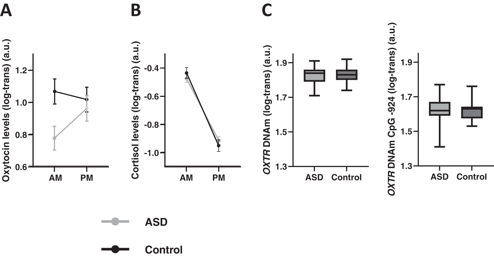Endogenous oxytocin levels in children with autism: Associations with  cortisol levels and oxytocin receptor gene methylation | Translational  Psychiatry