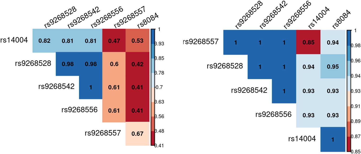 Fig. 2: Linkage analysis of the 6 uncovered SNPs.