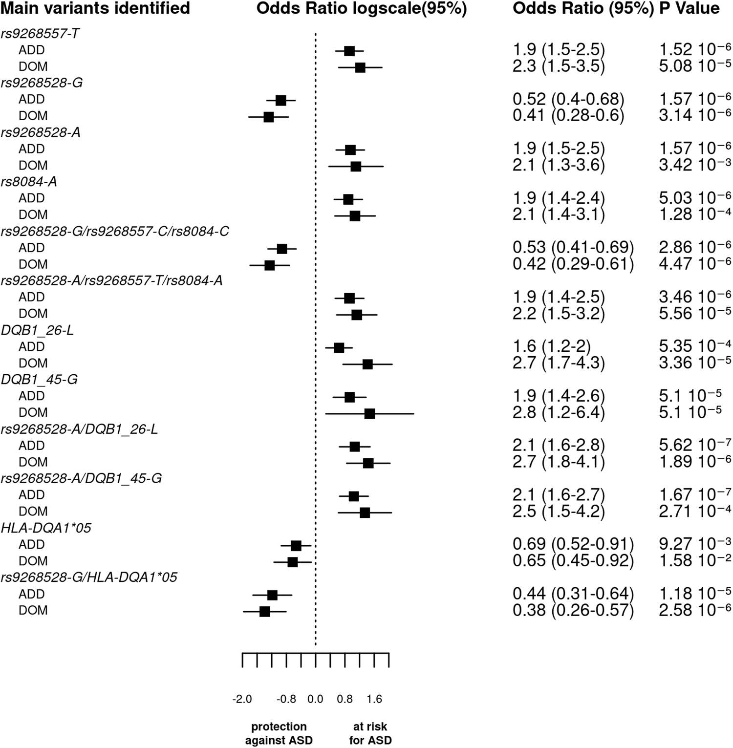 Fig. 3: Logistic regression analysis of main genetic variants, a summary of Odds Ratios, and 95% Confidence Intervals.