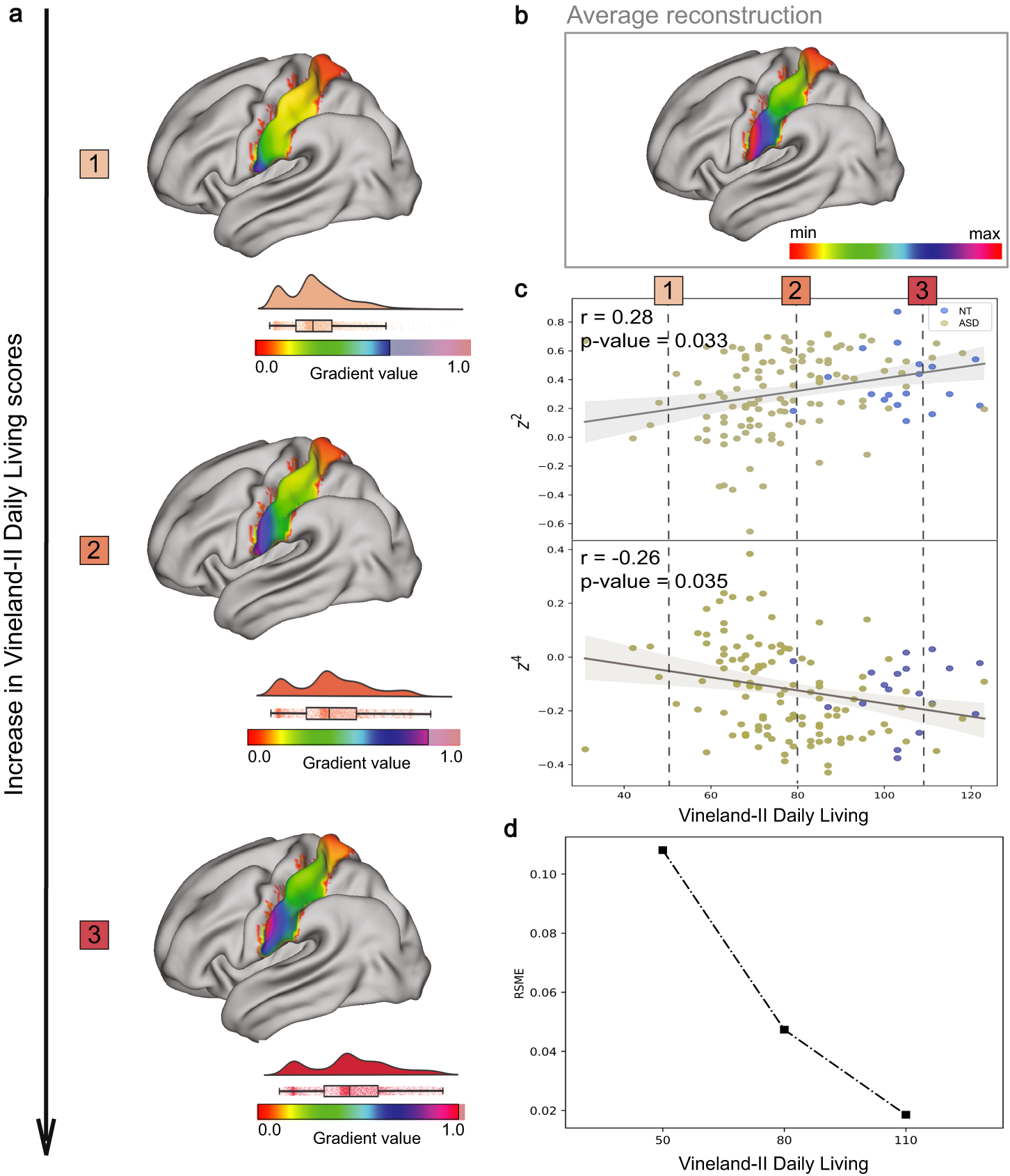 Fig. 2: Visualization of the change in the connectivity profile within left hemisphere’s S1 during the Hariri task as a function of the Vineland-II Daily Living scores.